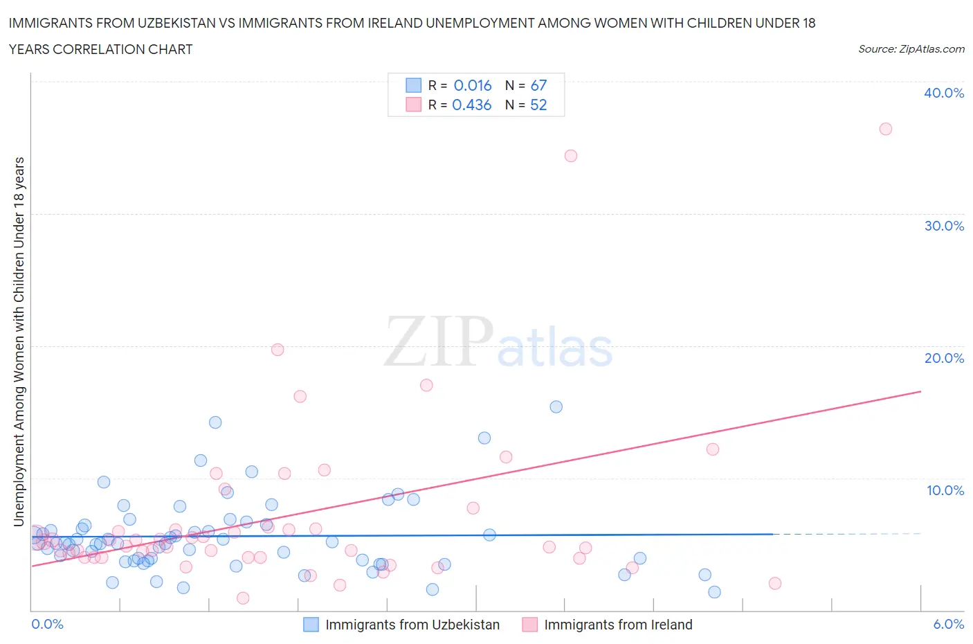 Immigrants from Uzbekistan vs Immigrants from Ireland Unemployment Among Women with Children Under 18 years