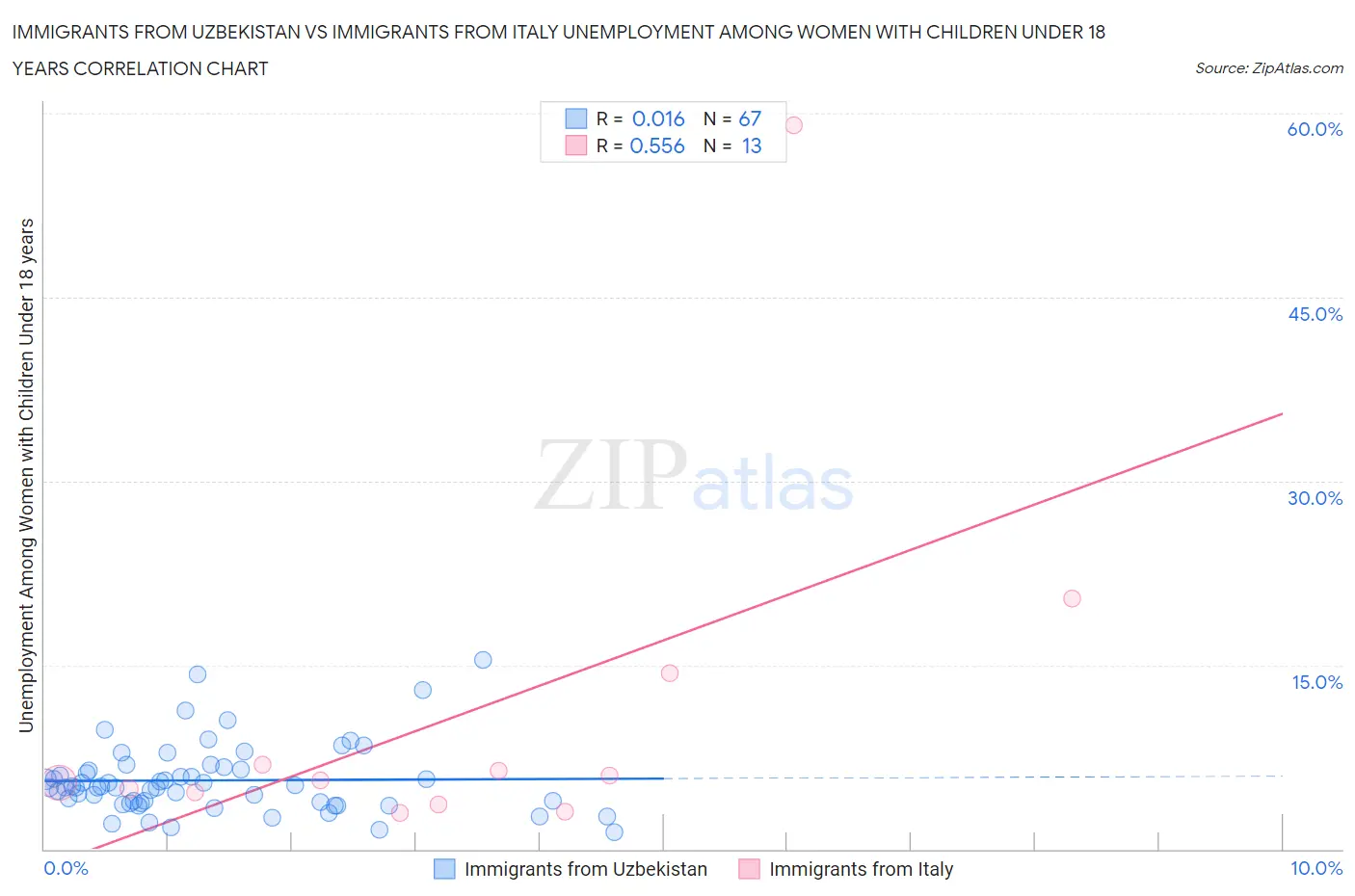 Immigrants from Uzbekistan vs Immigrants from Italy Unemployment Among Women with Children Under 18 years