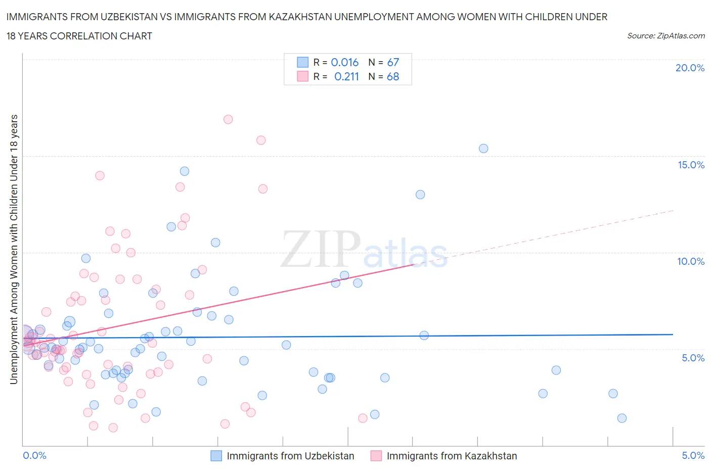 Immigrants from Uzbekistan vs Immigrants from Kazakhstan Unemployment Among Women with Children Under 18 years
