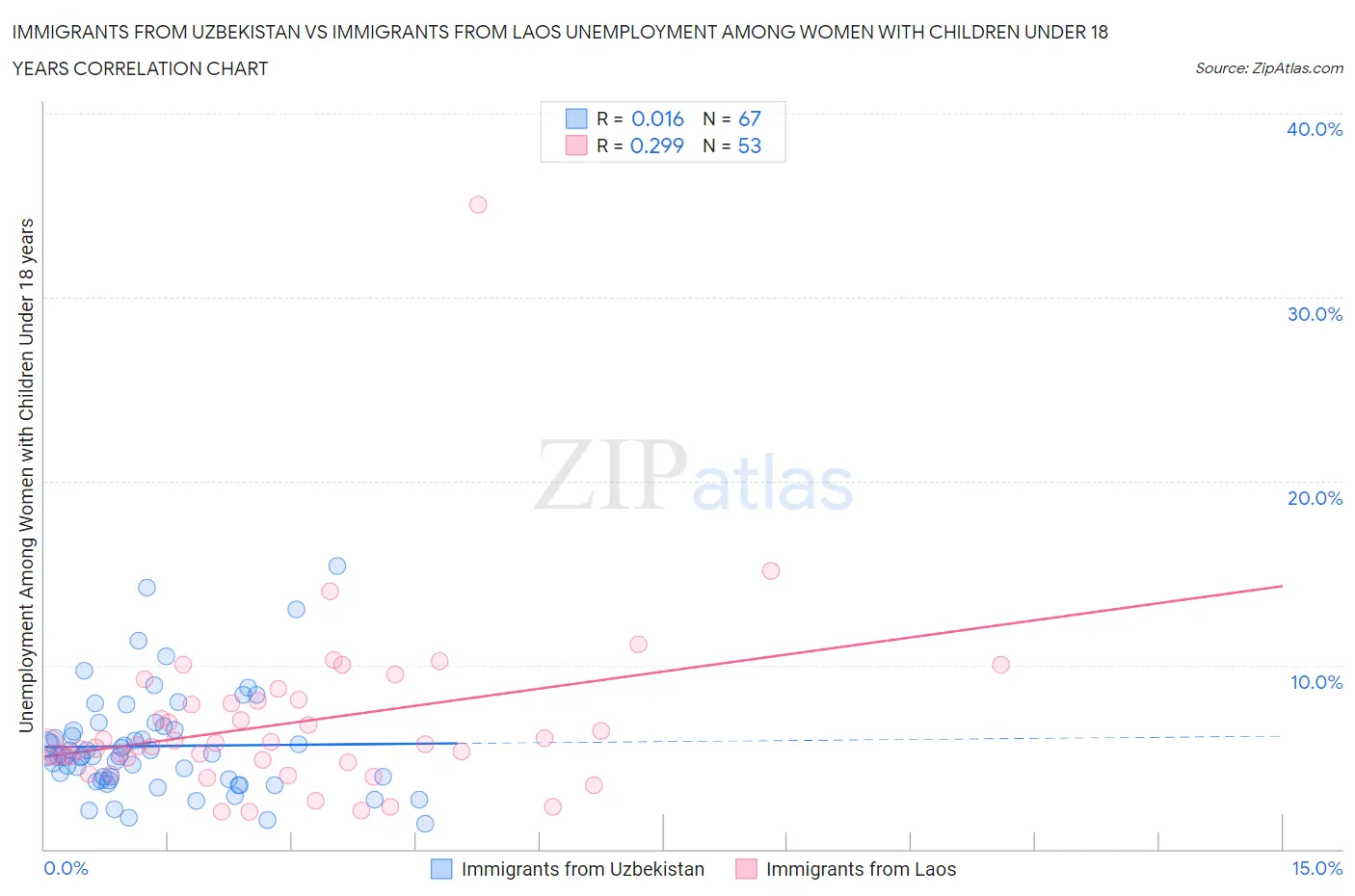 Immigrants from Uzbekistan vs Immigrants from Laos Unemployment Among Women with Children Under 18 years