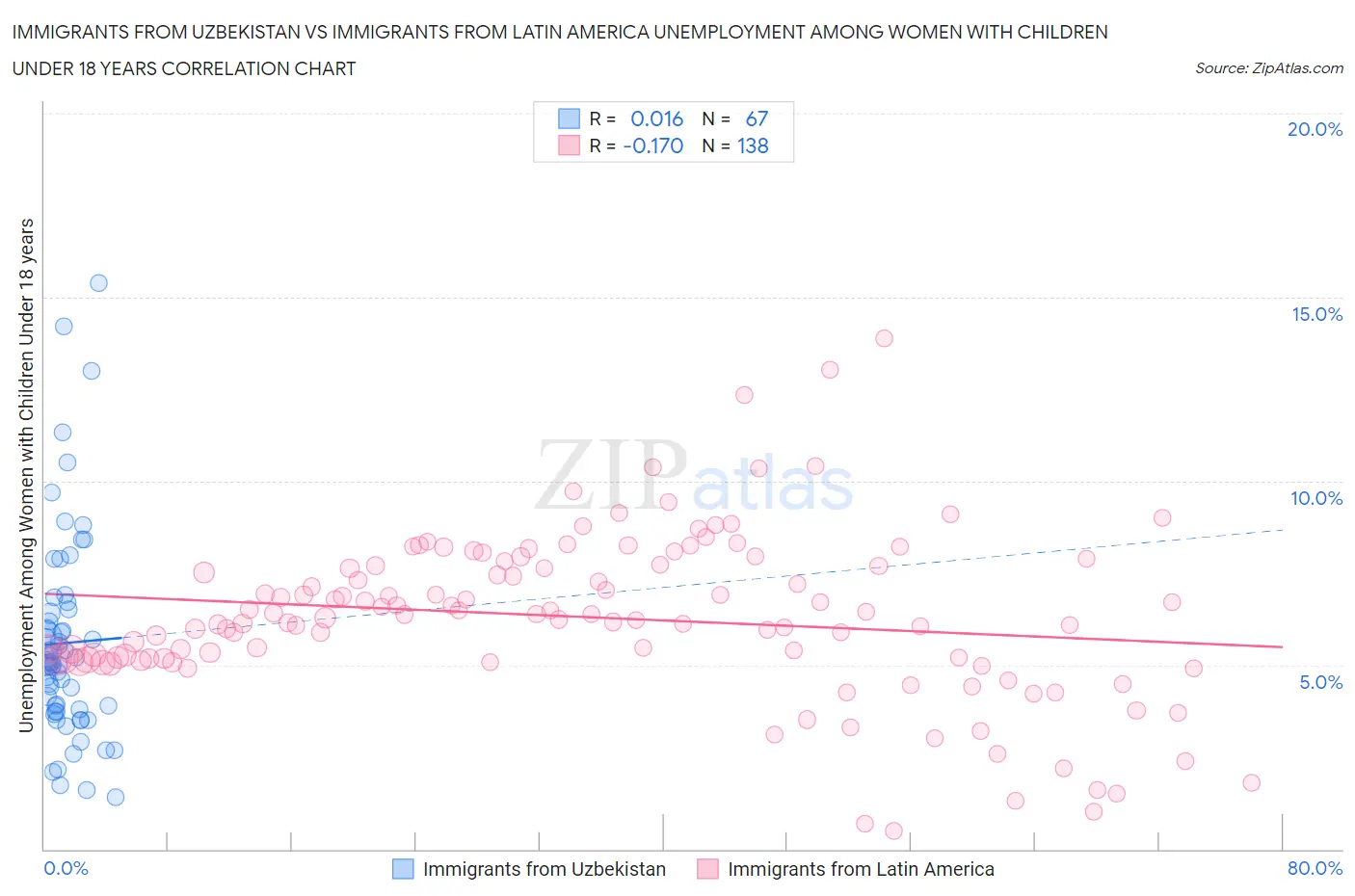 Immigrants from Uzbekistan vs Immigrants from Latin America Unemployment Among Women with Children Under 18 years
