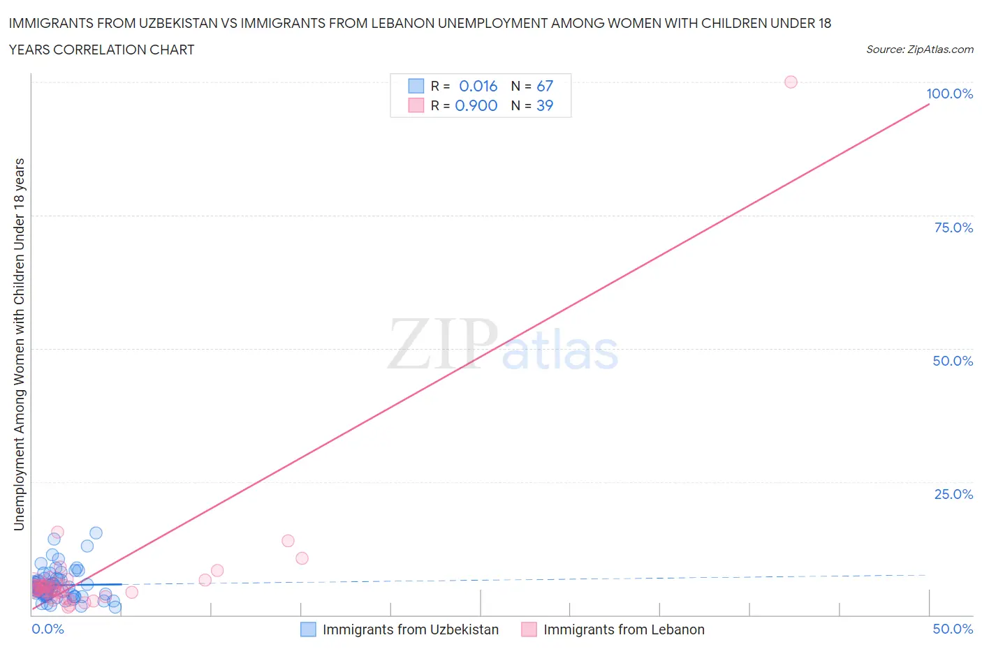 Immigrants from Uzbekistan vs Immigrants from Lebanon Unemployment Among Women with Children Under 18 years