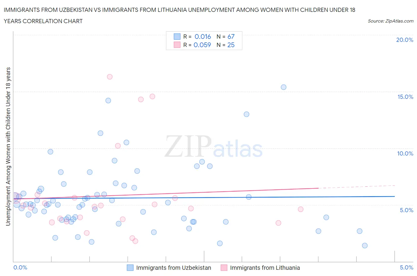 Immigrants from Uzbekistan vs Immigrants from Lithuania Unemployment Among Women with Children Under 18 years