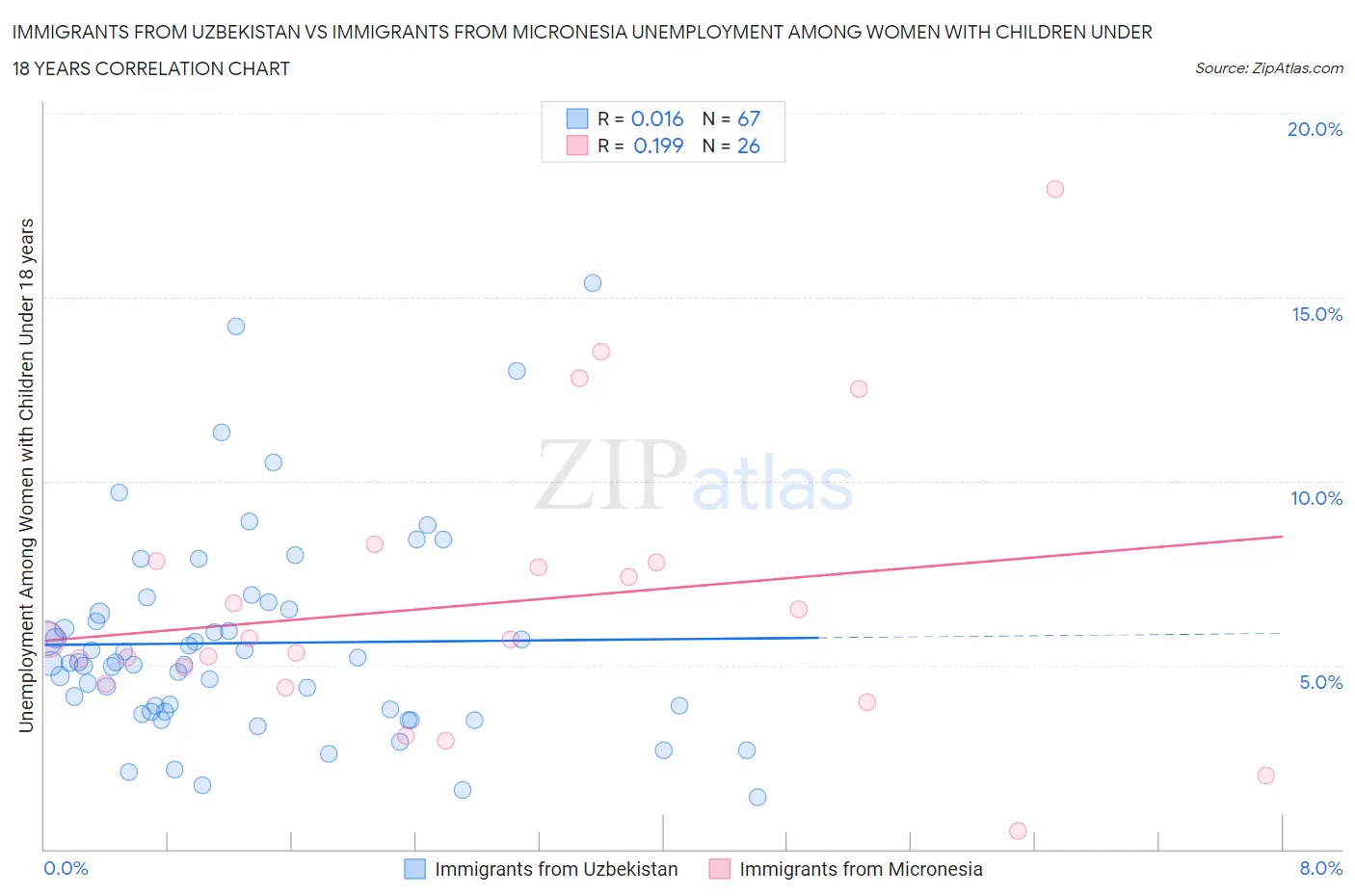 Immigrants from Uzbekistan vs Immigrants from Micronesia Unemployment Among Women with Children Under 18 years