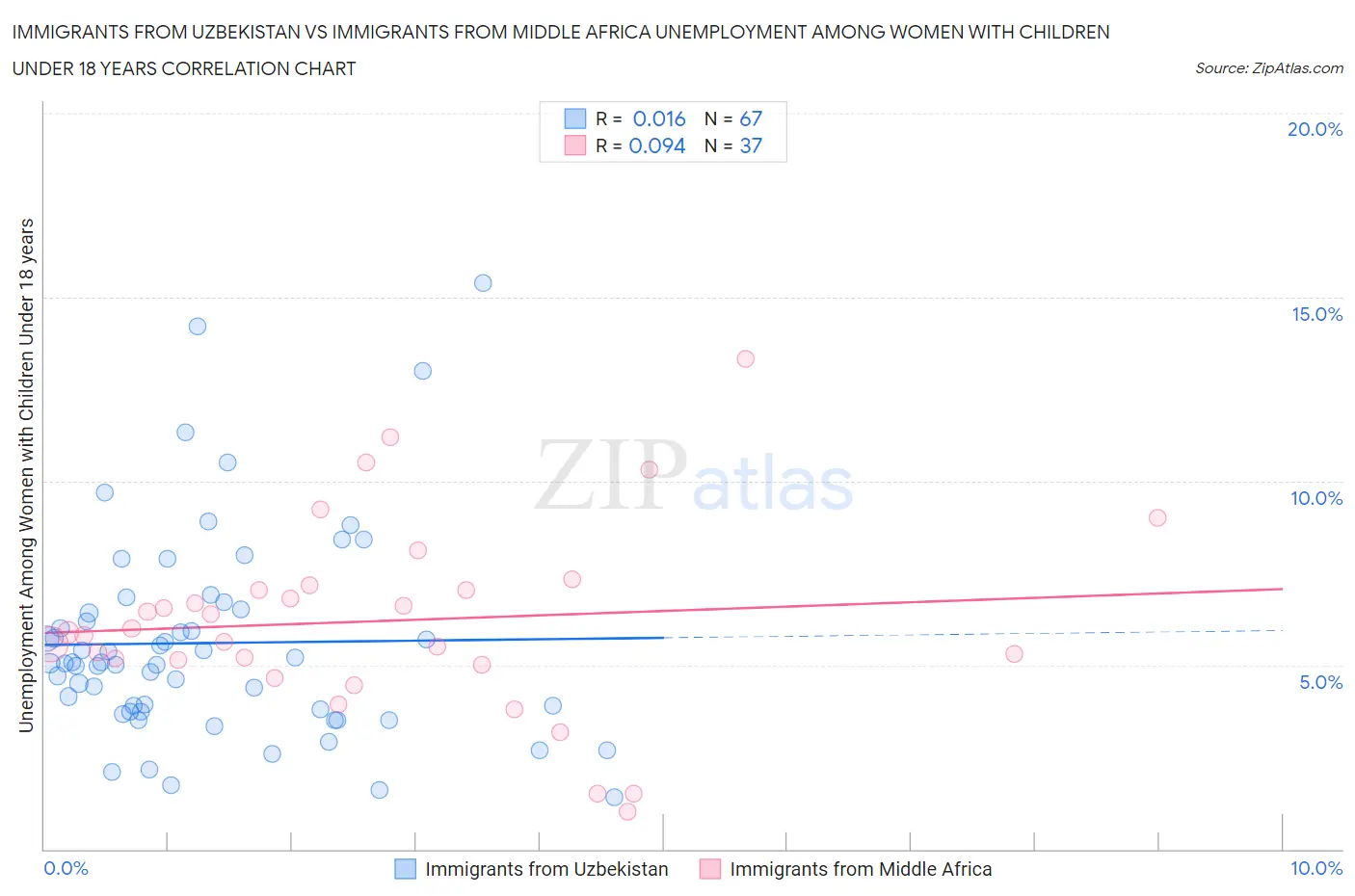 Immigrants from Uzbekistan vs Immigrants from Middle Africa Unemployment Among Women with Children Under 18 years