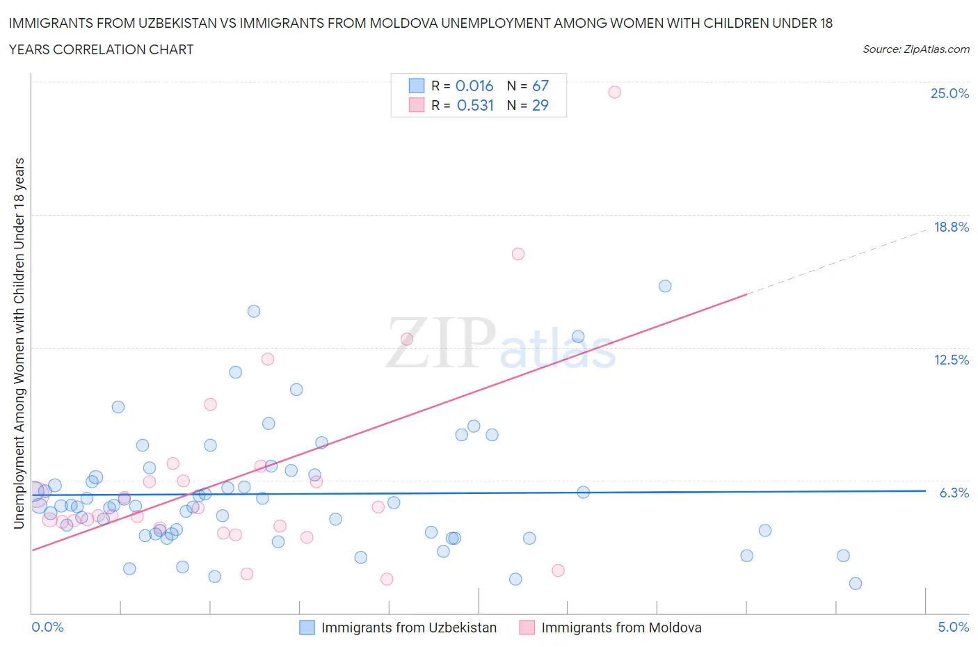 Immigrants from Uzbekistan vs Immigrants from Moldova Unemployment Among Women with Children Under 18 years