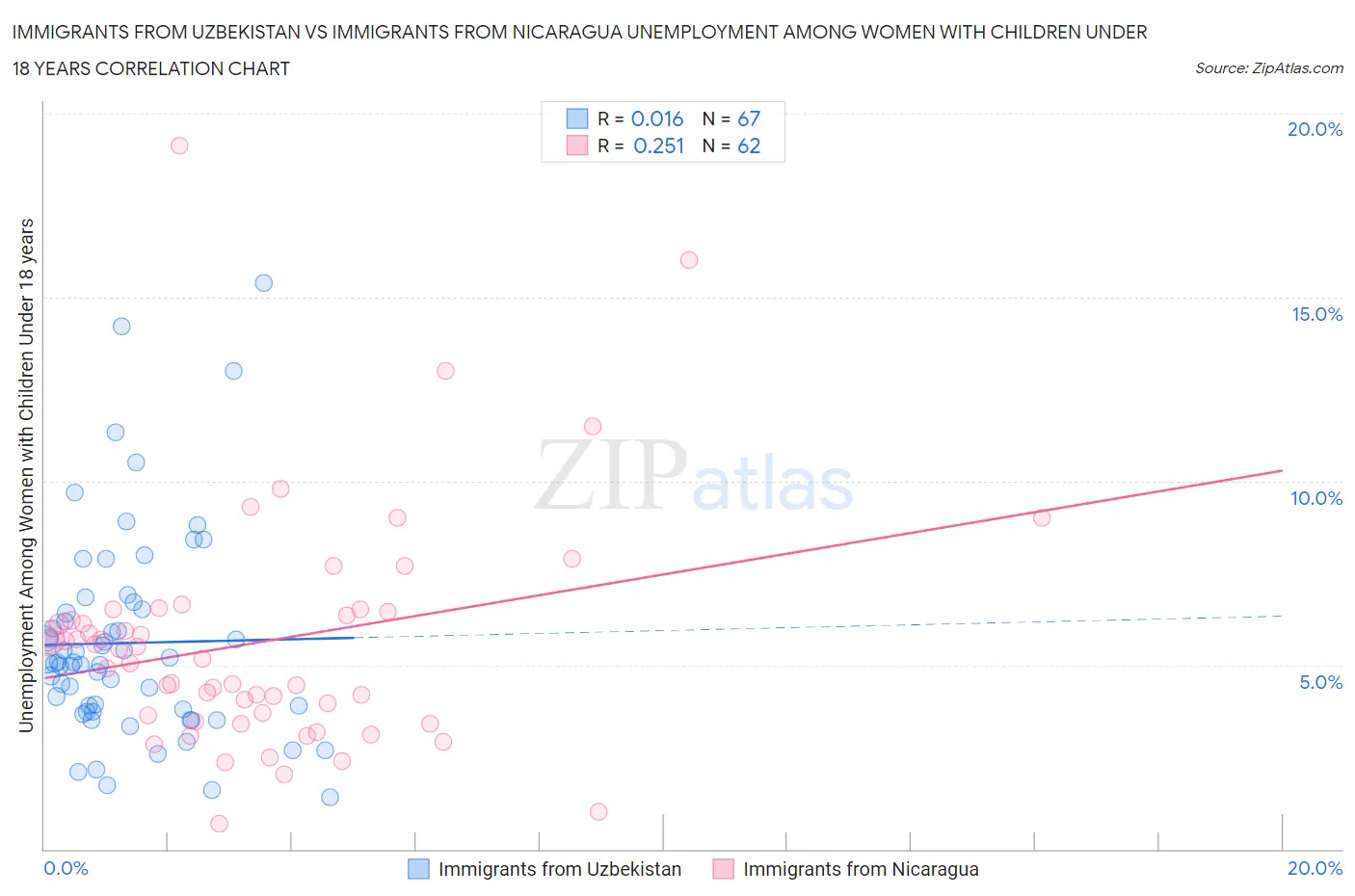 Immigrants from Uzbekistan vs Immigrants from Nicaragua Unemployment Among Women with Children Under 18 years