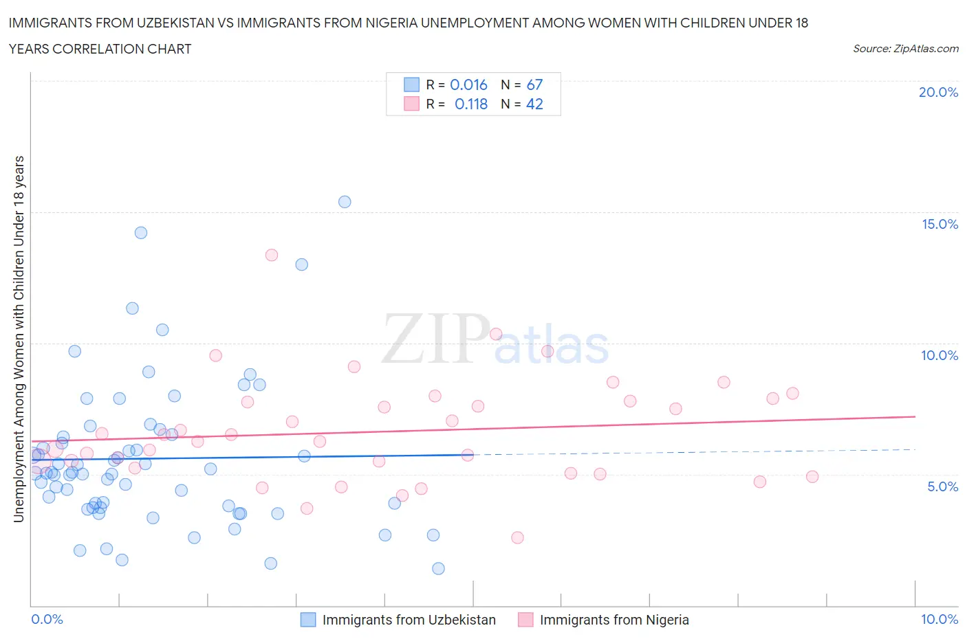 Immigrants from Uzbekistan vs Immigrants from Nigeria Unemployment Among Women with Children Under 18 years