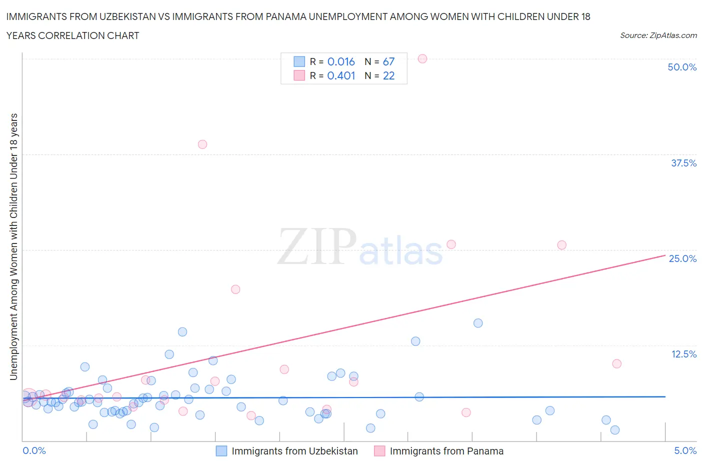 Immigrants from Uzbekistan vs Immigrants from Panama Unemployment Among Women with Children Under 18 years