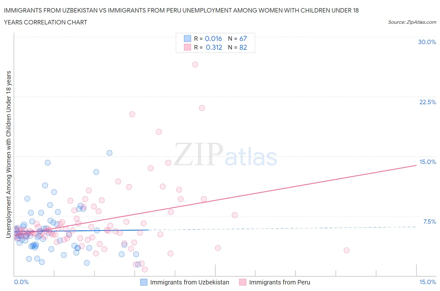 Immigrants from Uzbekistan vs Immigrants from Peru Unemployment Among Women with Children Under 18 years