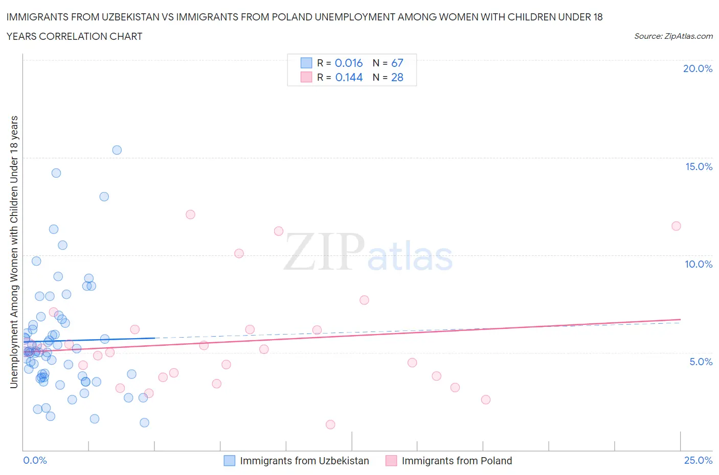 Immigrants from Uzbekistan vs Immigrants from Poland Unemployment Among Women with Children Under 18 years
