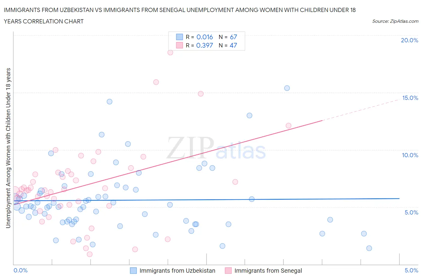 Immigrants from Uzbekistan vs Immigrants from Senegal Unemployment Among Women with Children Under 18 years