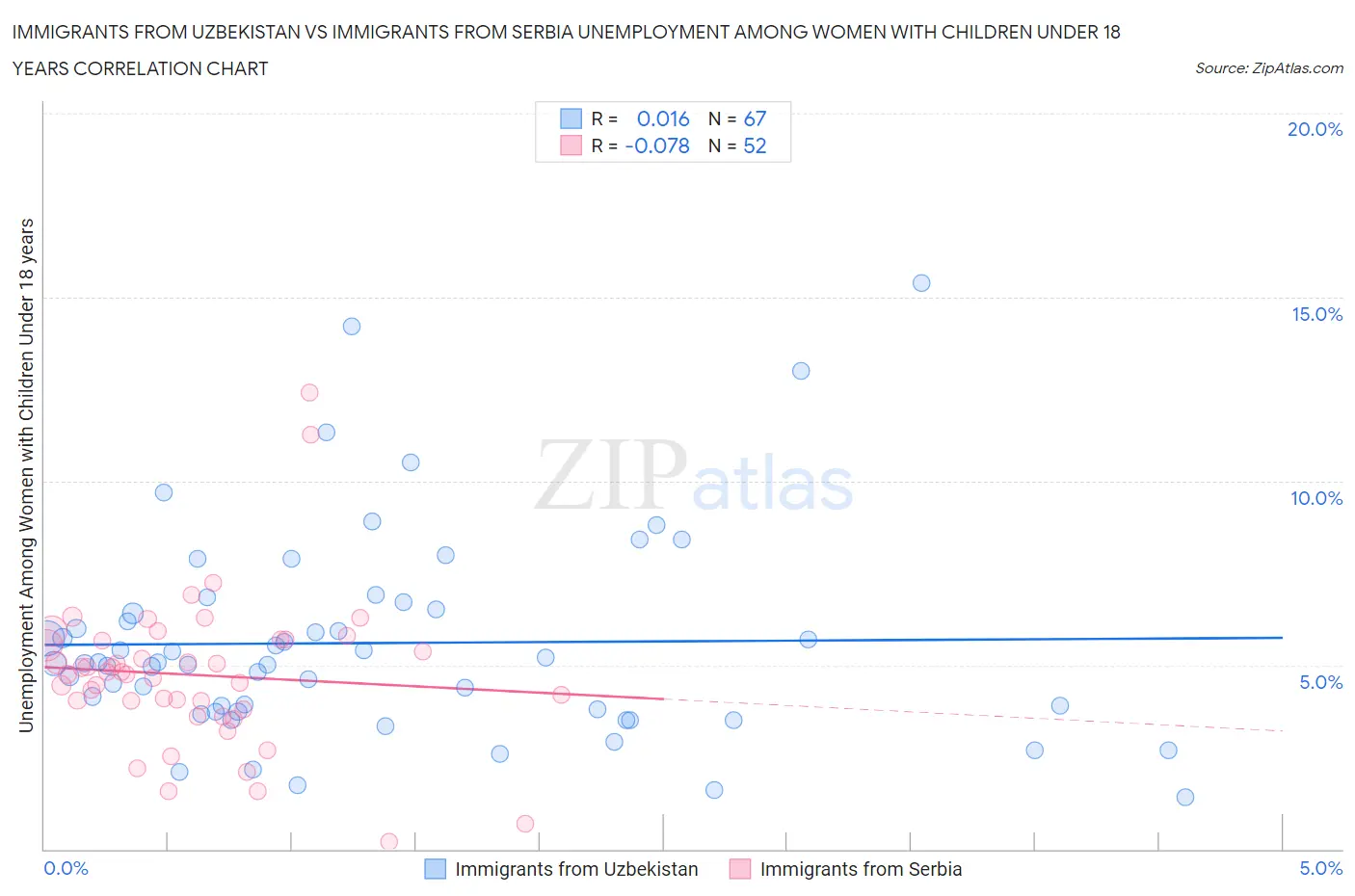 Immigrants from Uzbekistan vs Immigrants from Serbia Unemployment Among Women with Children Under 18 years
