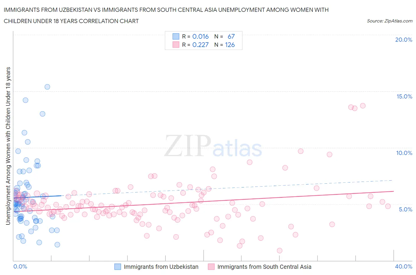 Immigrants from Uzbekistan vs Immigrants from South Central Asia Unemployment Among Women with Children Under 18 years