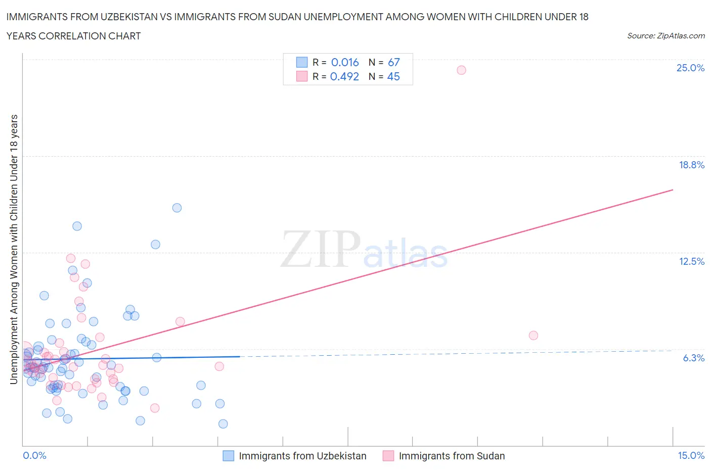 Immigrants from Uzbekistan vs Immigrants from Sudan Unemployment Among Women with Children Under 18 years