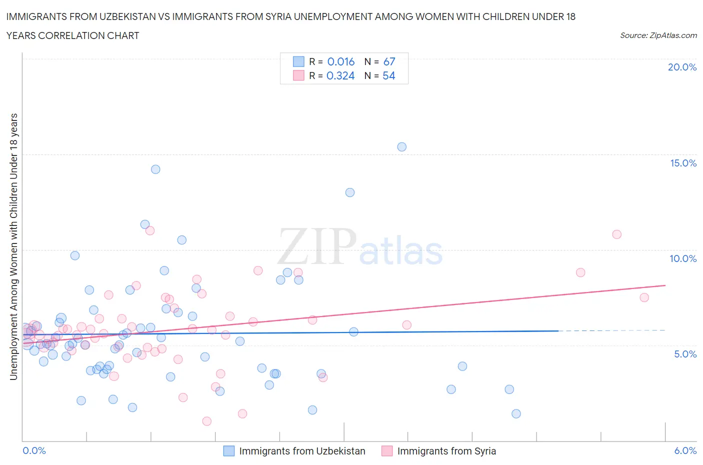 Immigrants from Uzbekistan vs Immigrants from Syria Unemployment Among Women with Children Under 18 years