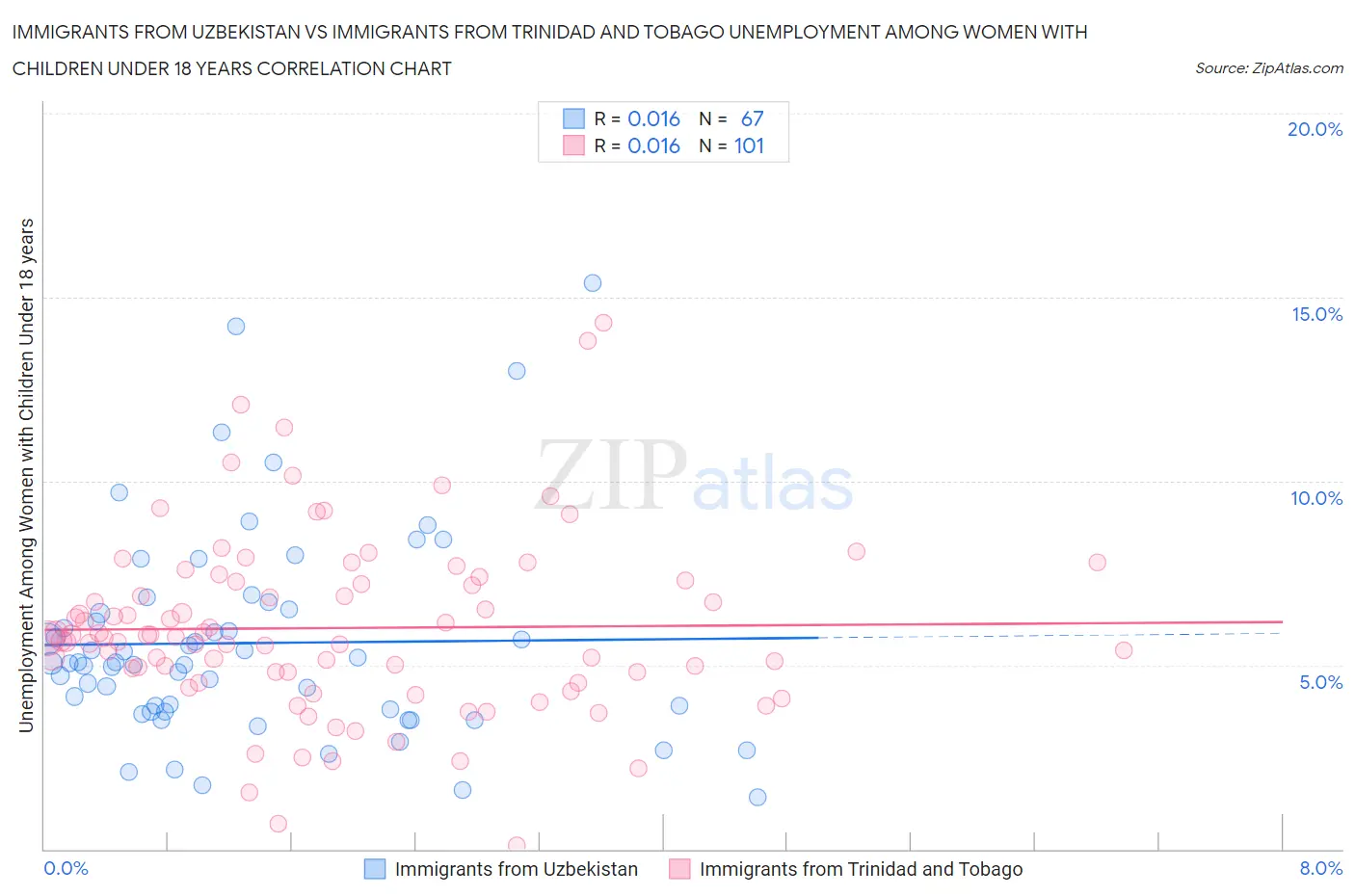 Immigrants from Uzbekistan vs Immigrants from Trinidad and Tobago Unemployment Among Women with Children Under 18 years