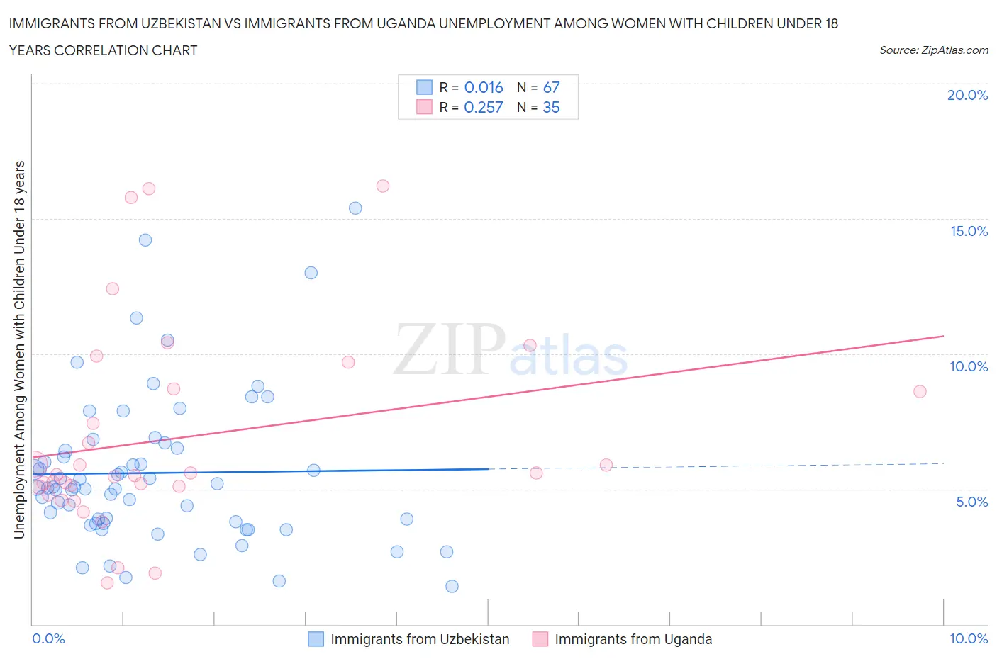 Immigrants from Uzbekistan vs Immigrants from Uganda Unemployment Among Women with Children Under 18 years