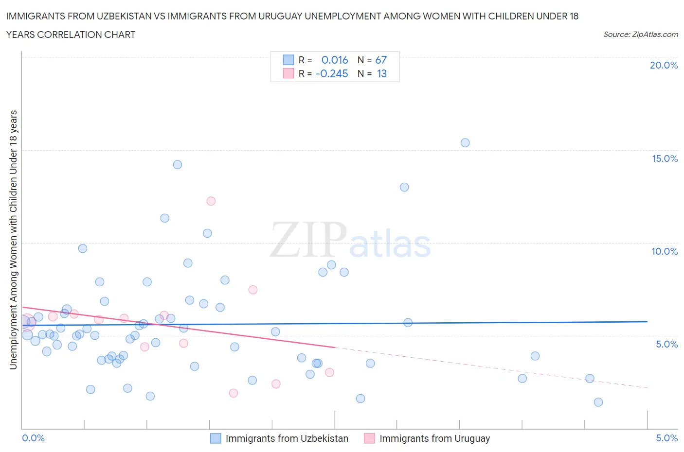 Immigrants from Uzbekistan vs Immigrants from Uruguay Unemployment Among Women with Children Under 18 years