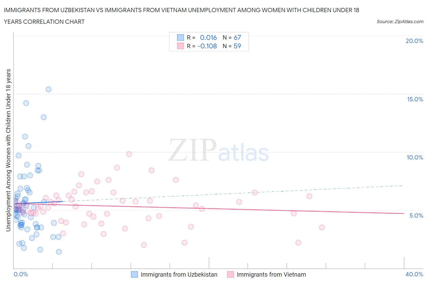 Immigrants from Uzbekistan vs Immigrants from Vietnam Unemployment Among Women with Children Under 18 years