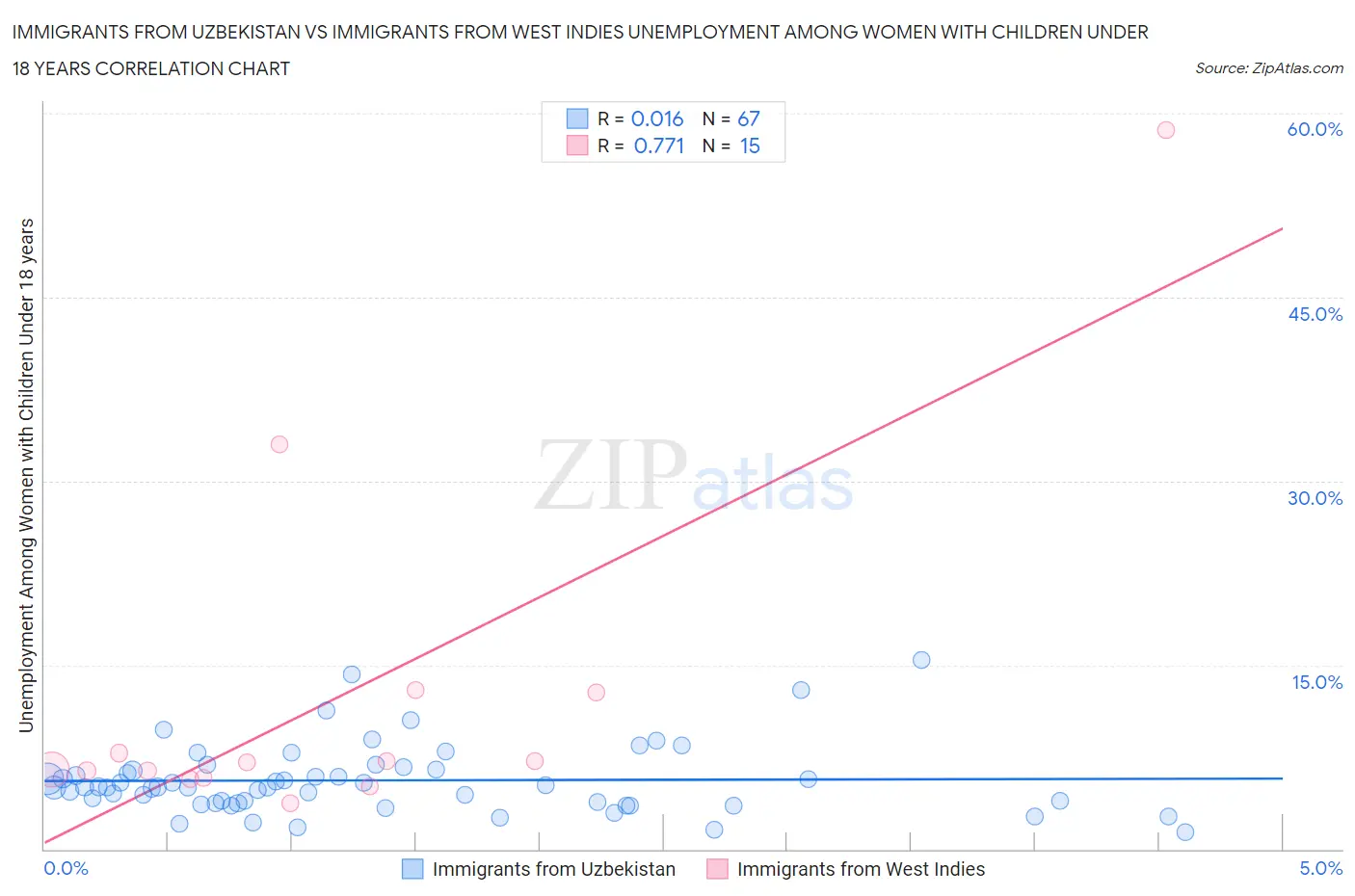Immigrants from Uzbekistan vs Immigrants from West Indies Unemployment Among Women with Children Under 18 years