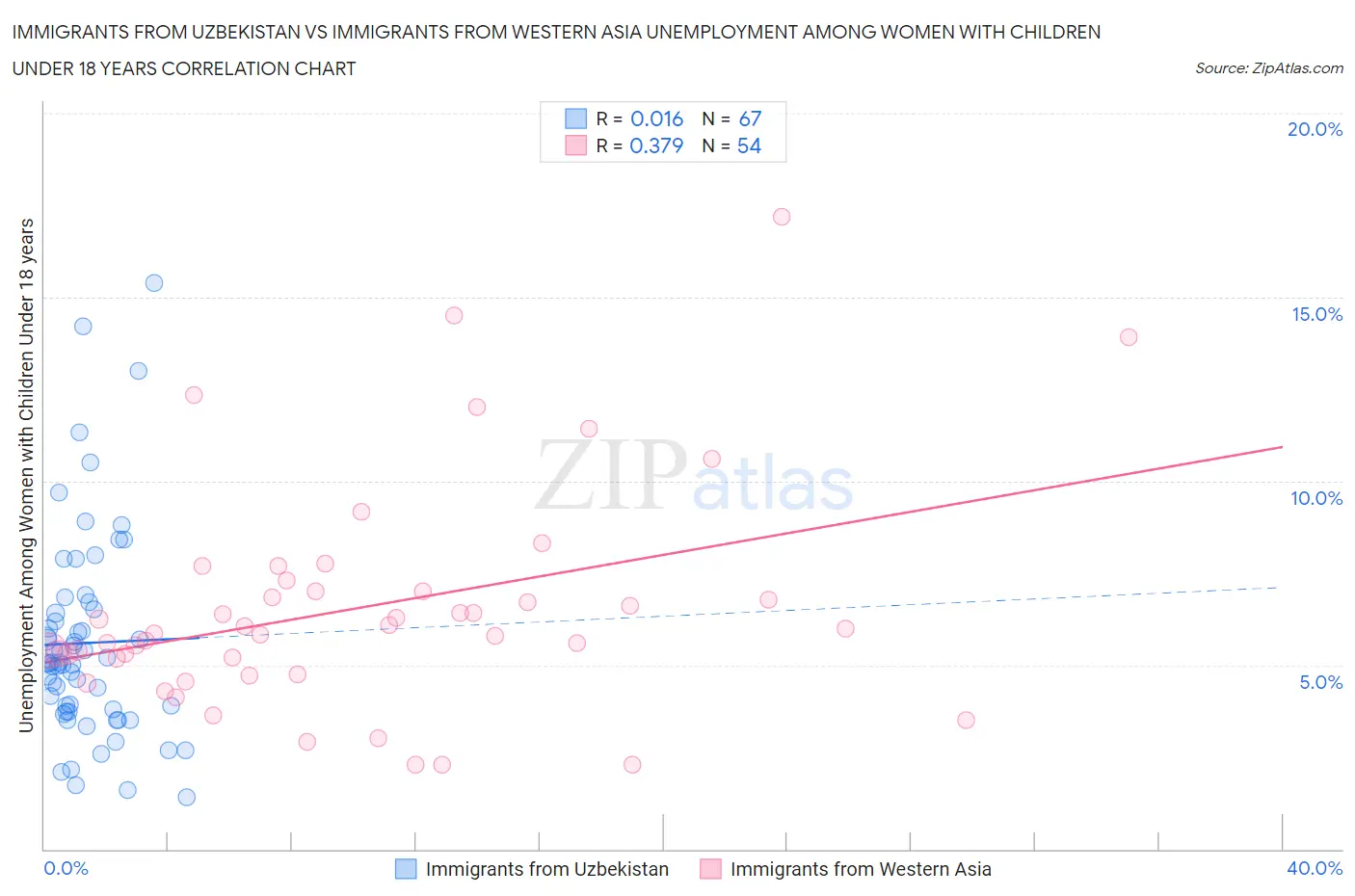Immigrants from Uzbekistan vs Immigrants from Western Asia Unemployment Among Women with Children Under 18 years