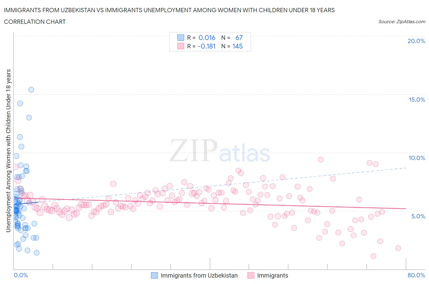 Immigrants from Uzbekistan vs Immigrants Unemployment Among Women with Children Under 18 years