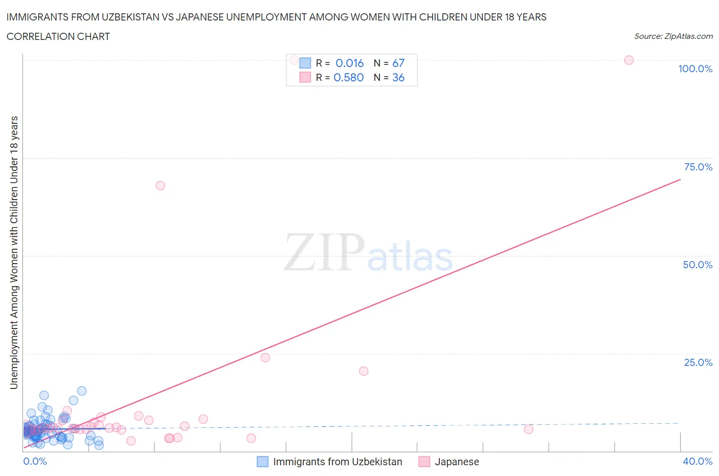 Immigrants from Uzbekistan vs Japanese Unemployment Among Women with Children Under 18 years