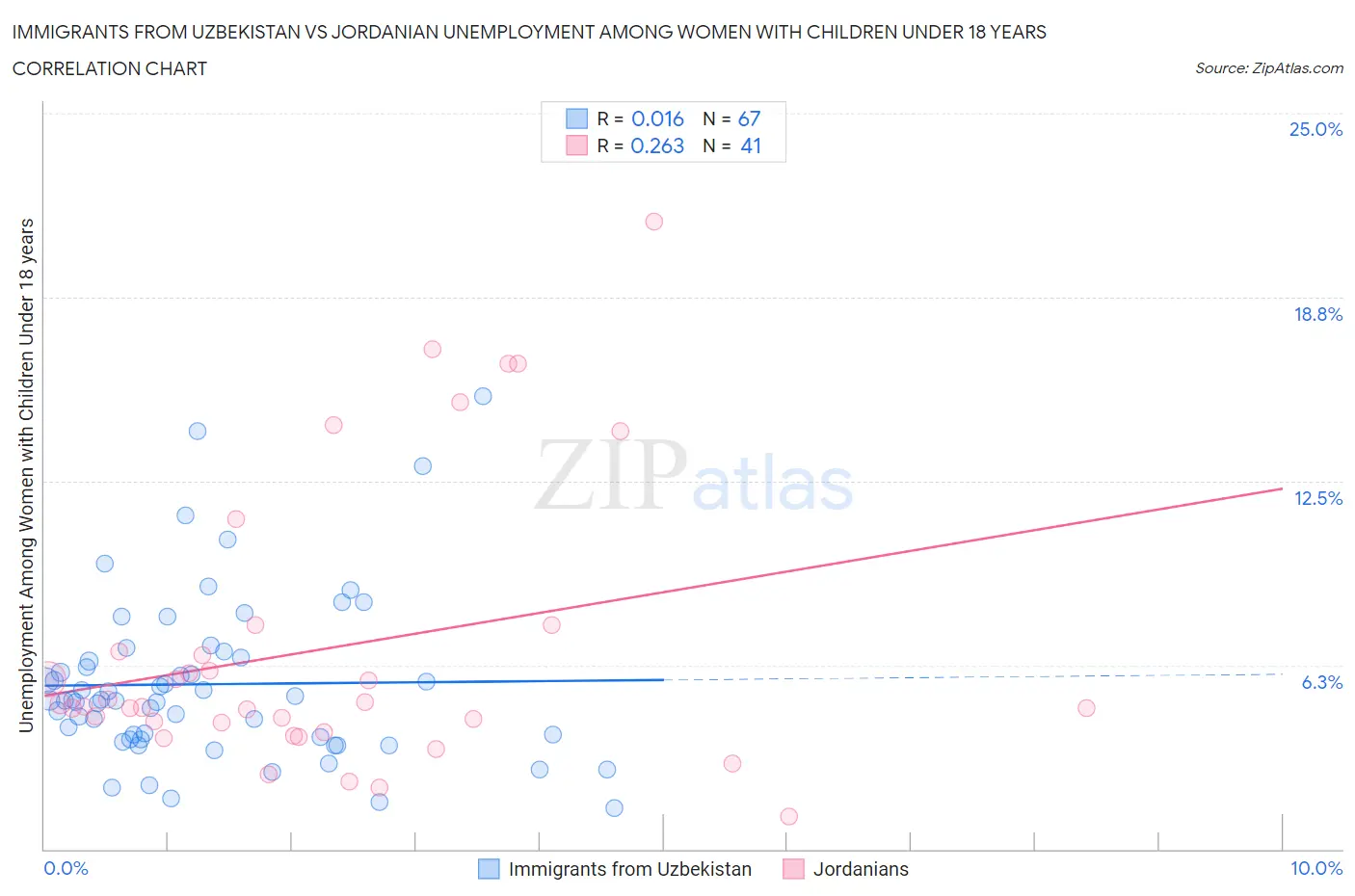 Immigrants from Uzbekistan vs Jordanian Unemployment Among Women with Children Under 18 years