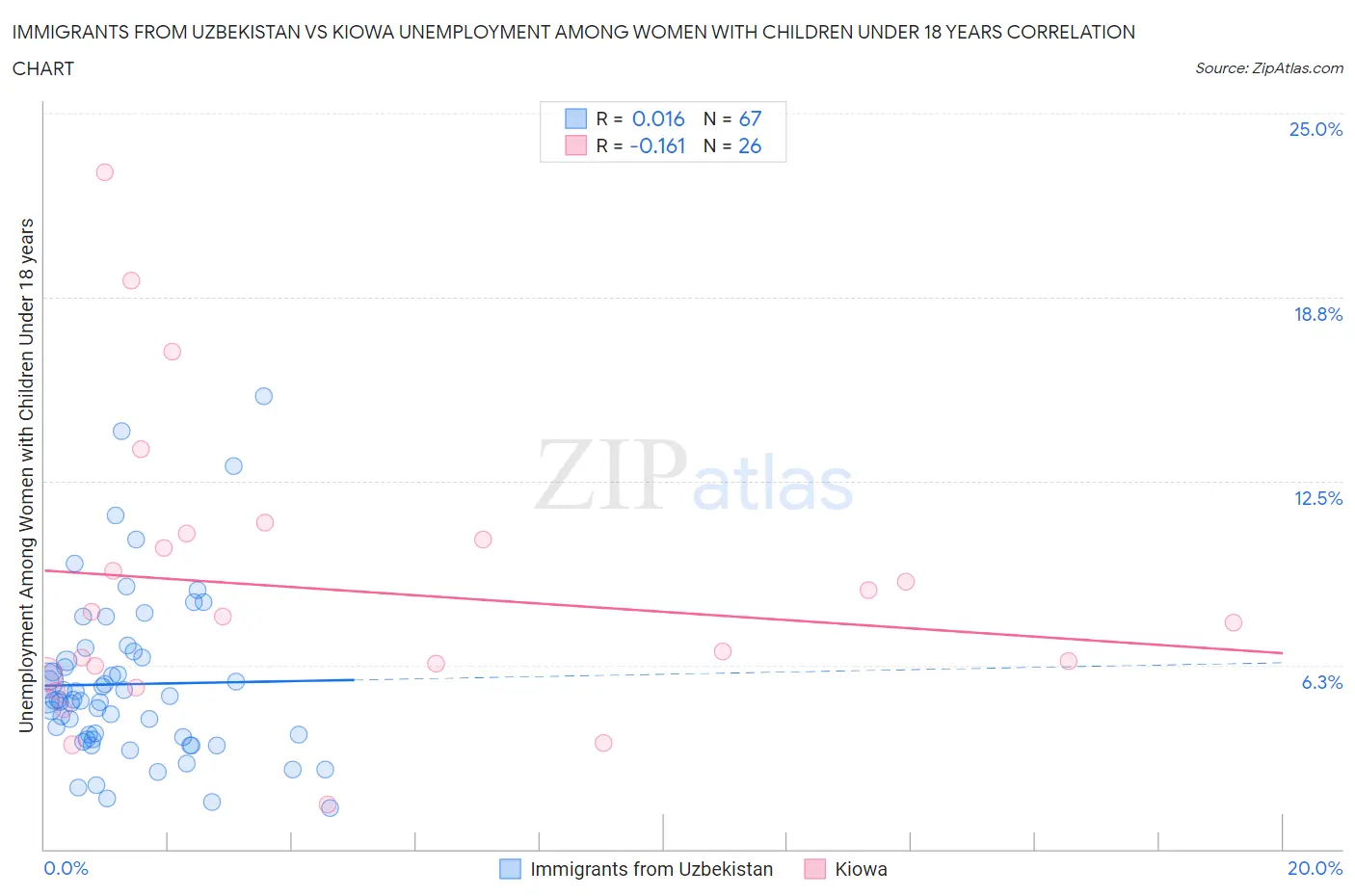 Immigrants from Uzbekistan vs Kiowa Unemployment Among Women with Children Under 18 years