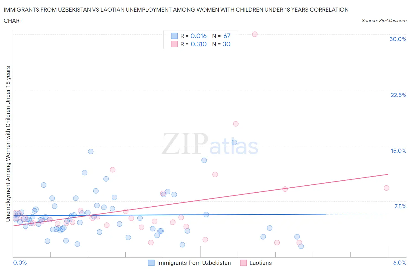 Immigrants from Uzbekistan vs Laotian Unemployment Among Women with Children Under 18 years