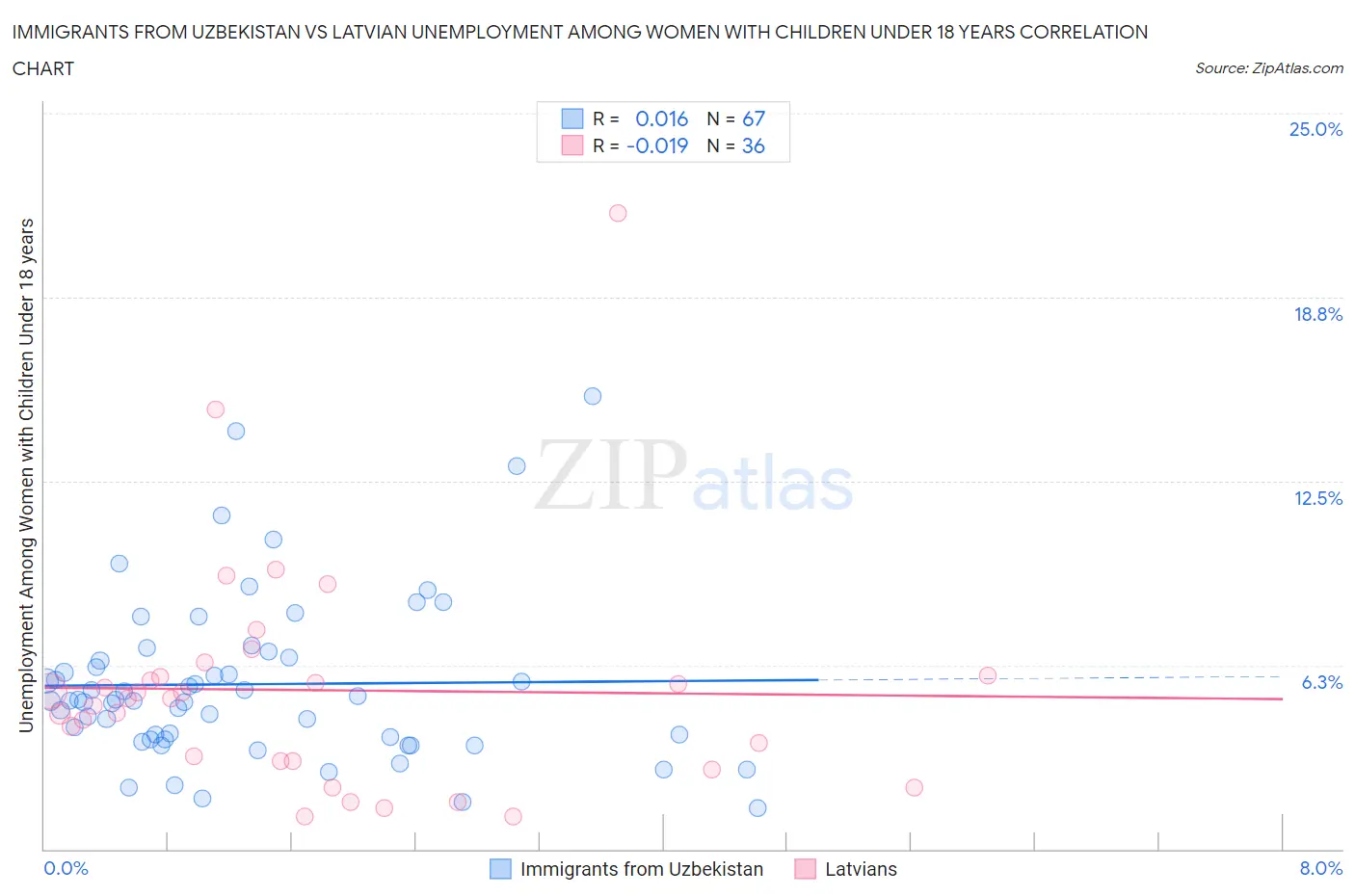 Immigrants from Uzbekistan vs Latvian Unemployment Among Women with Children Under 18 years