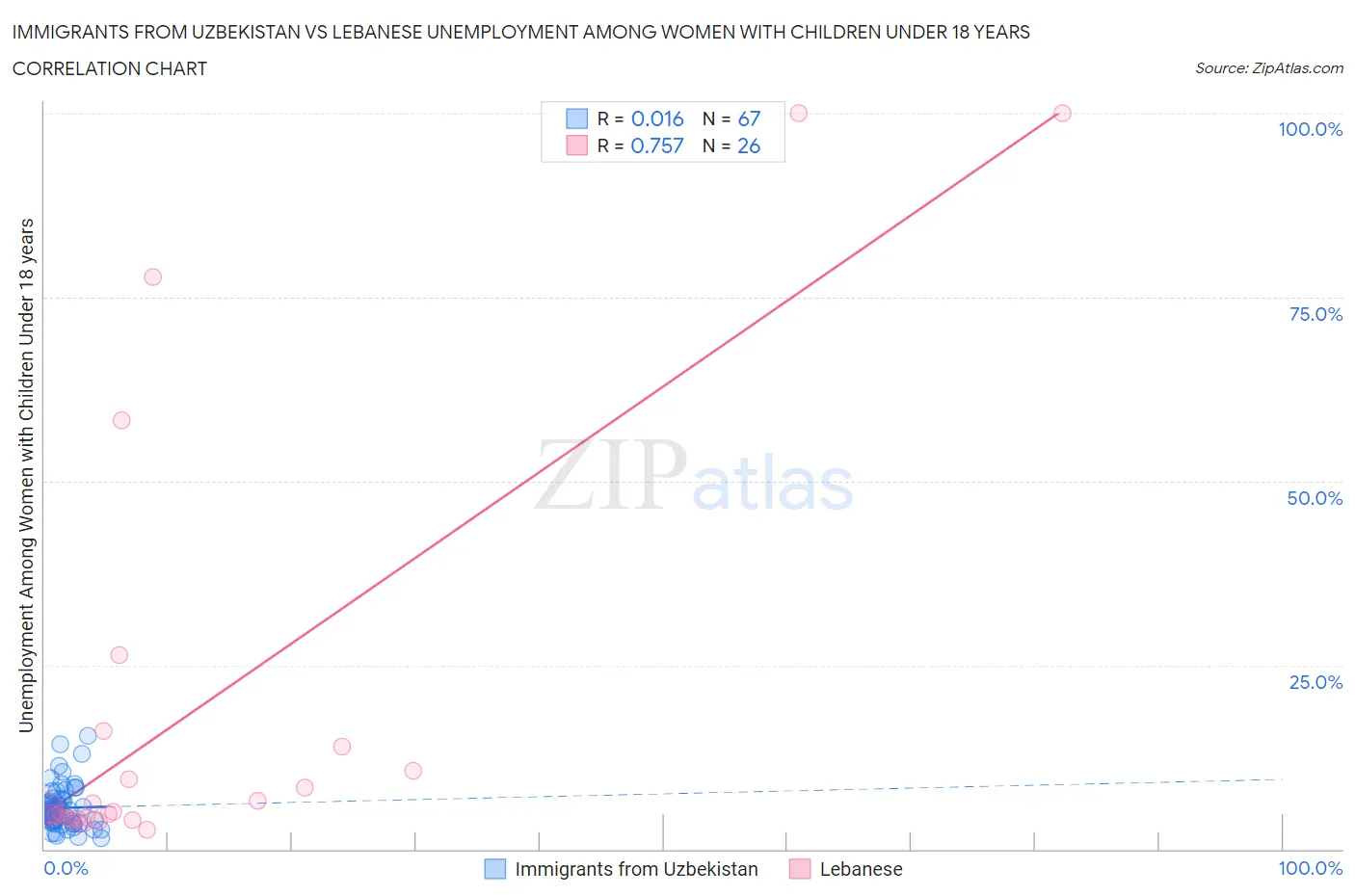 Immigrants from Uzbekistan vs Lebanese Unemployment Among Women with Children Under 18 years