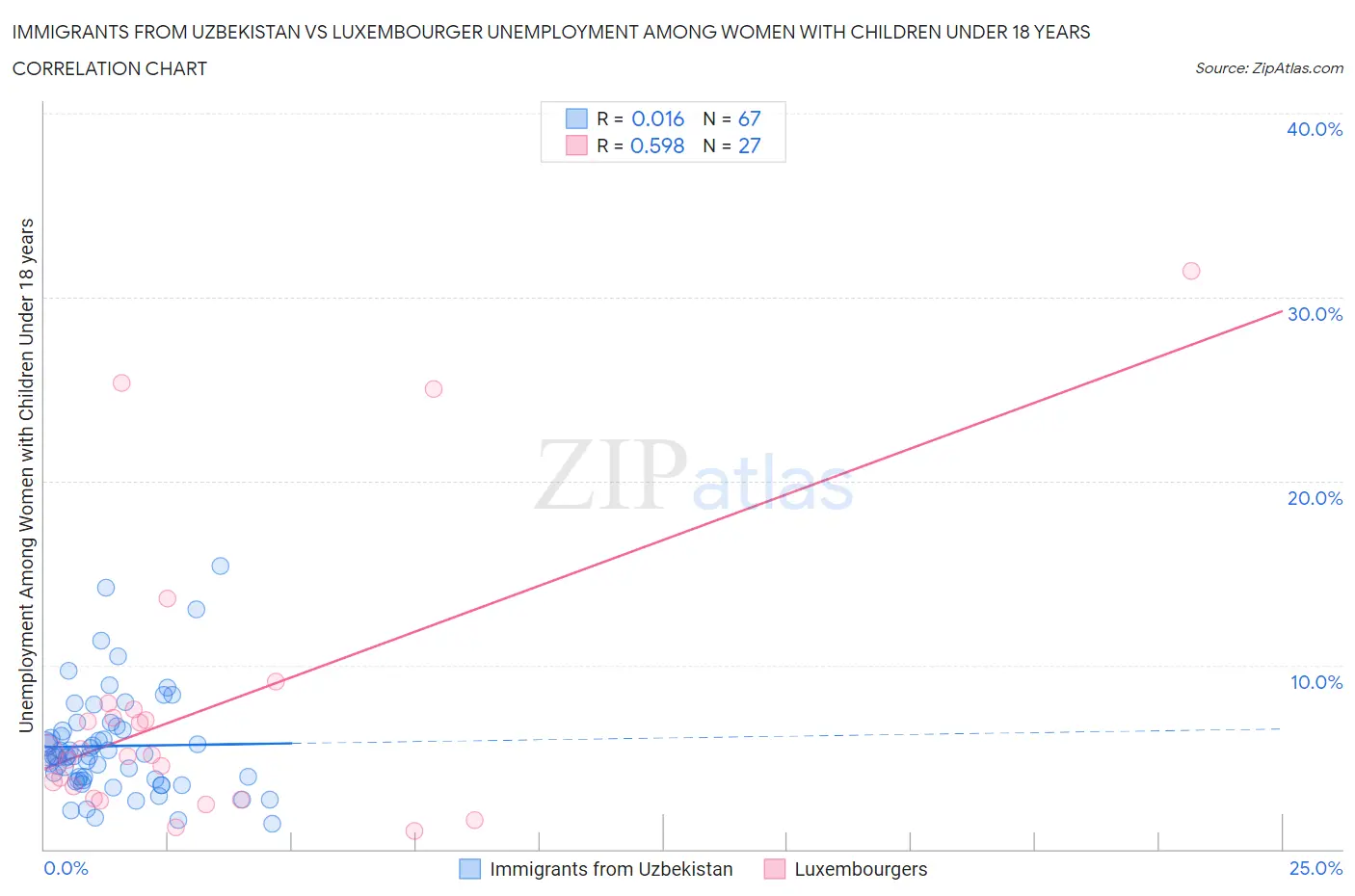 Immigrants from Uzbekistan vs Luxembourger Unemployment Among Women with Children Under 18 years