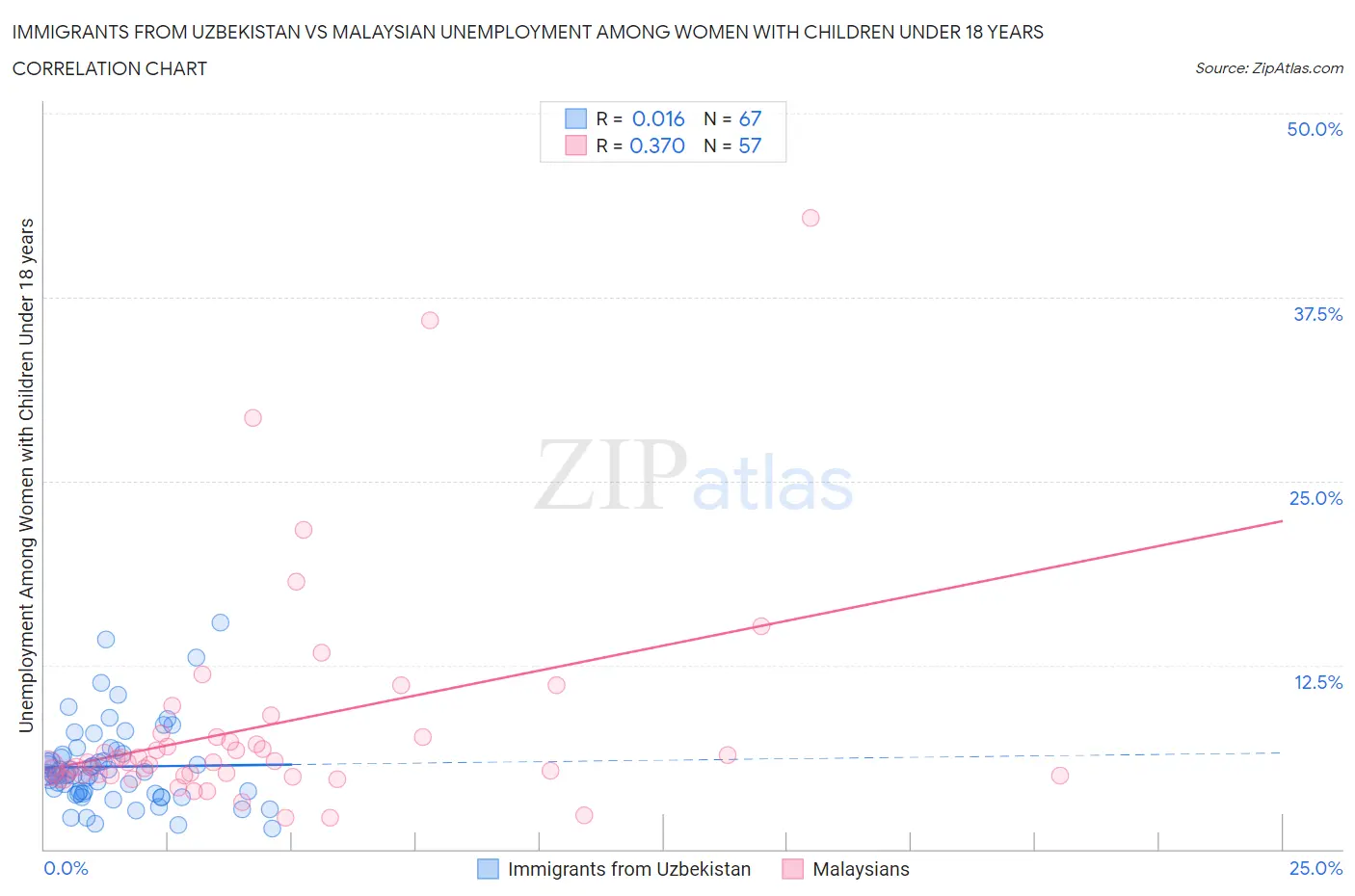 Immigrants from Uzbekistan vs Malaysian Unemployment Among Women with Children Under 18 years