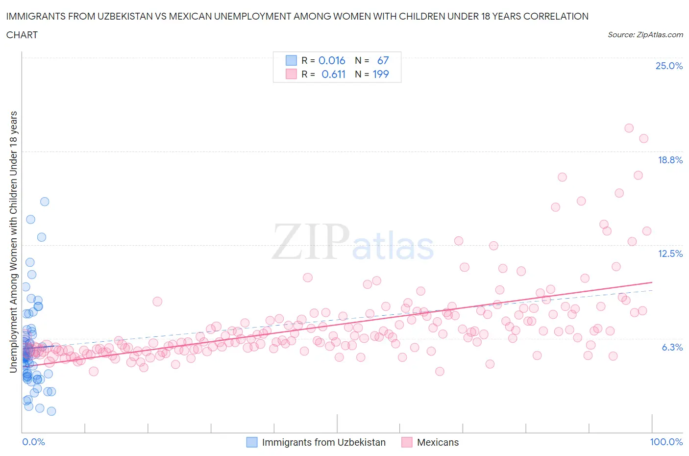 Immigrants from Uzbekistan vs Mexican Unemployment Among Women with Children Under 18 years