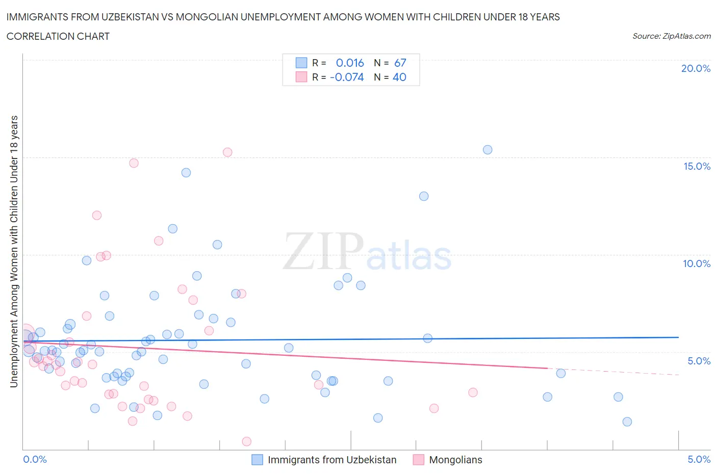 Immigrants from Uzbekistan vs Mongolian Unemployment Among Women with Children Under 18 years