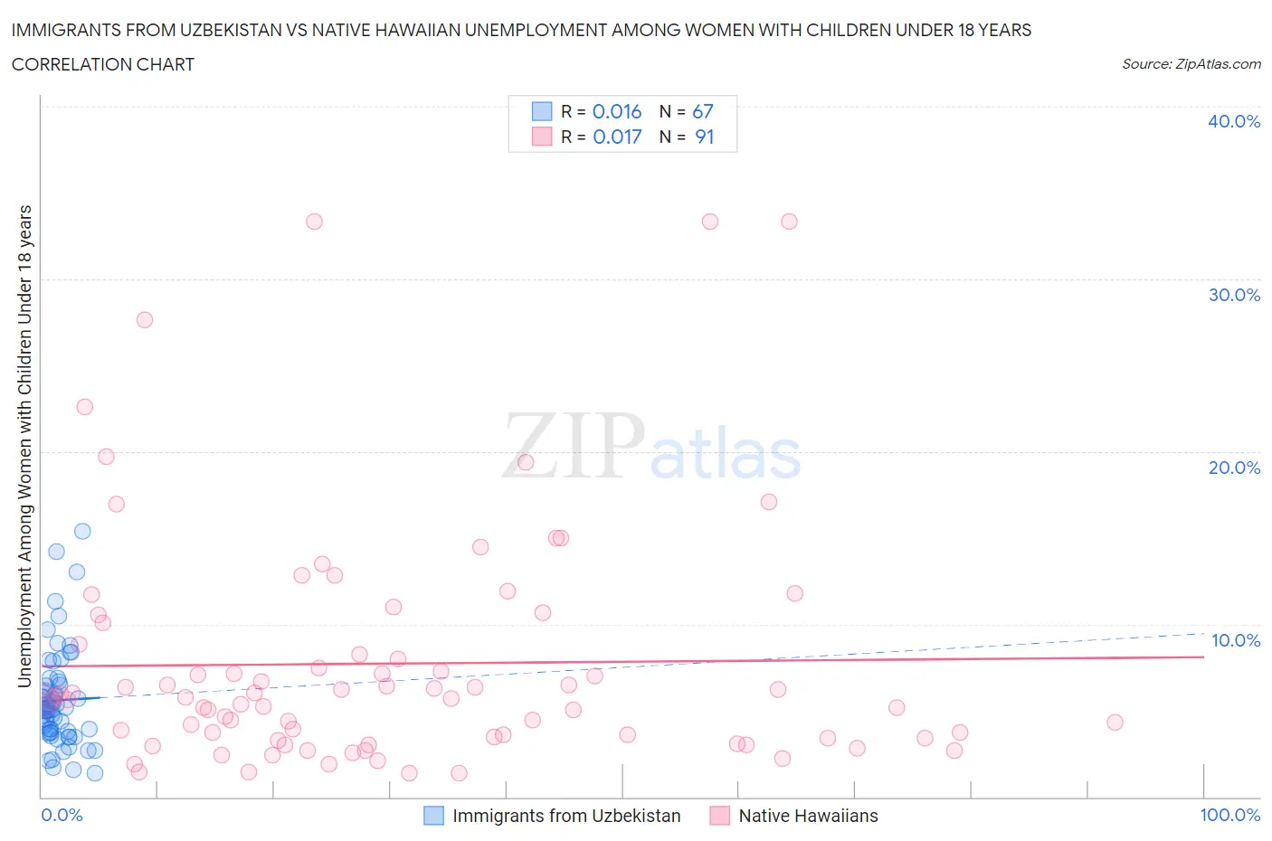 Immigrants from Uzbekistan vs Native Hawaiian Unemployment Among Women with Children Under 18 years