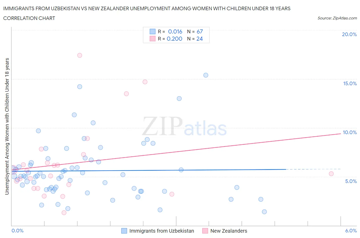 Immigrants from Uzbekistan vs New Zealander Unemployment Among Women with Children Under 18 years
