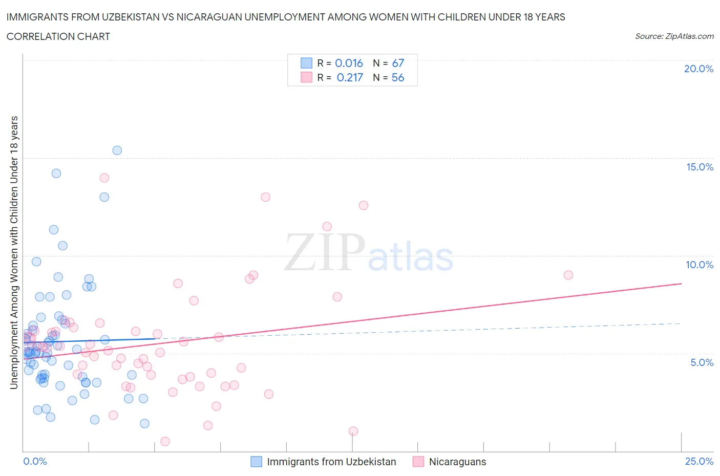 Immigrants from Uzbekistan vs Nicaraguan Unemployment Among Women with Children Under 18 years
