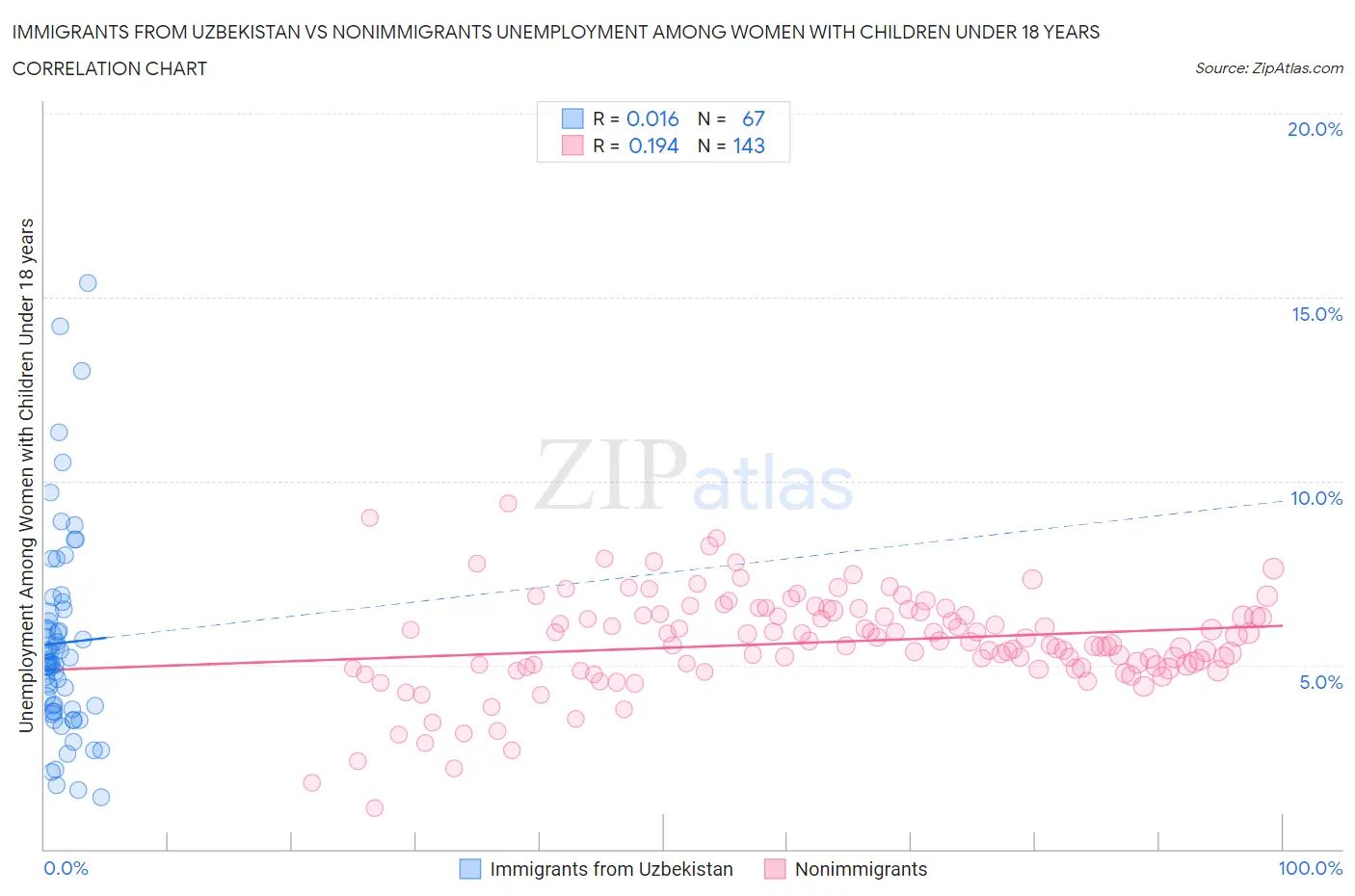 Immigrants from Uzbekistan vs Nonimmigrants Unemployment Among Women with Children Under 18 years