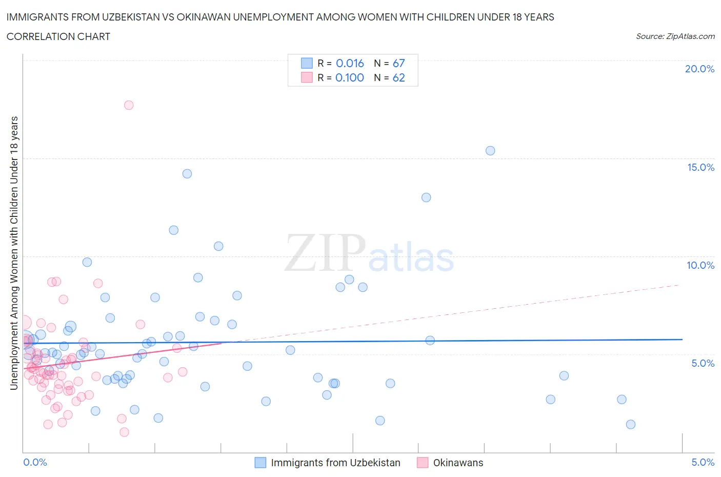 Immigrants from Uzbekistan vs Okinawan Unemployment Among Women with Children Under 18 years