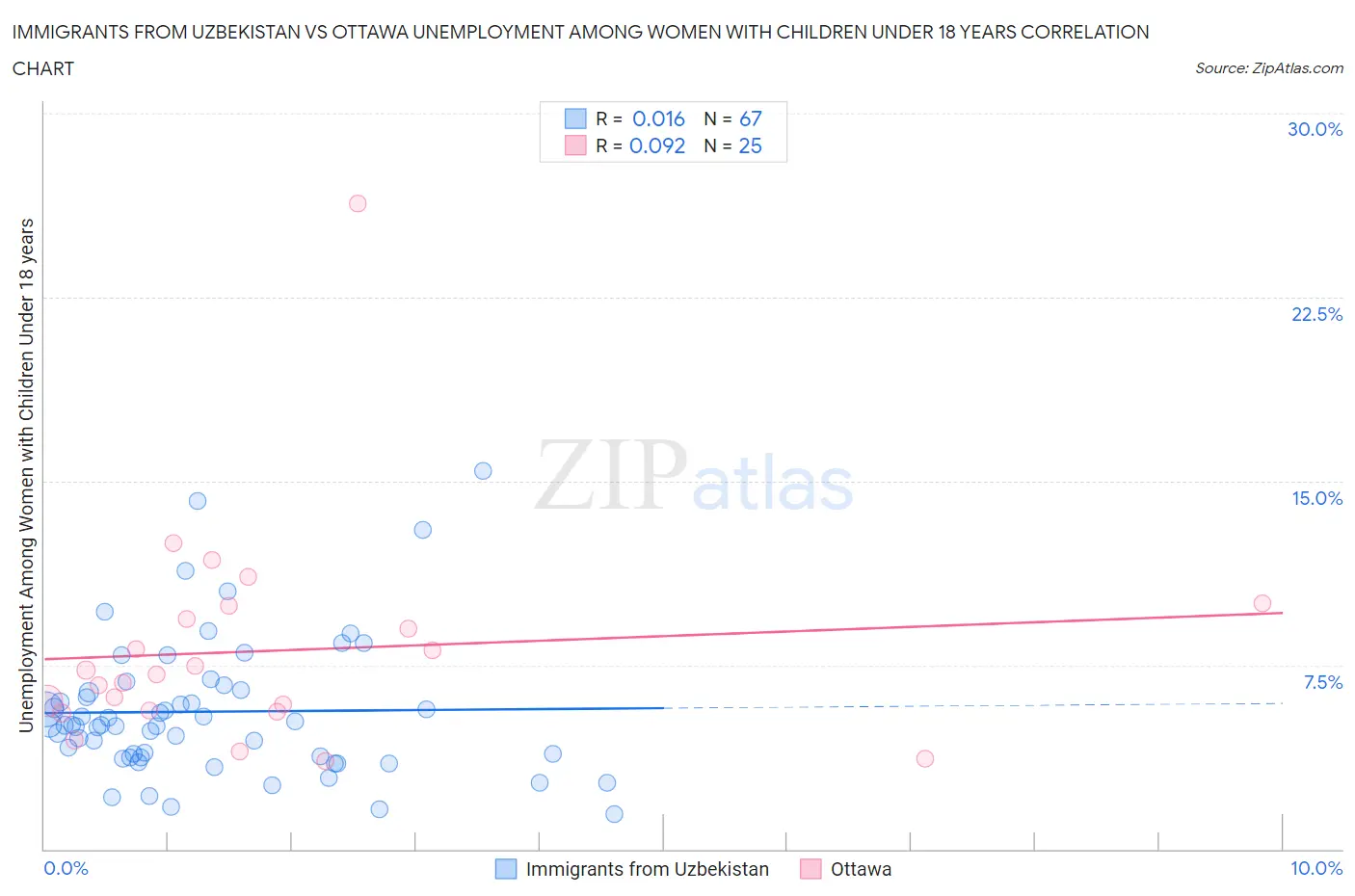 Immigrants from Uzbekistan vs Ottawa Unemployment Among Women with Children Under 18 years