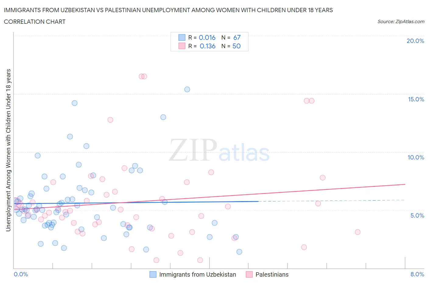 Immigrants from Uzbekistan vs Palestinian Unemployment Among Women with Children Under 18 years