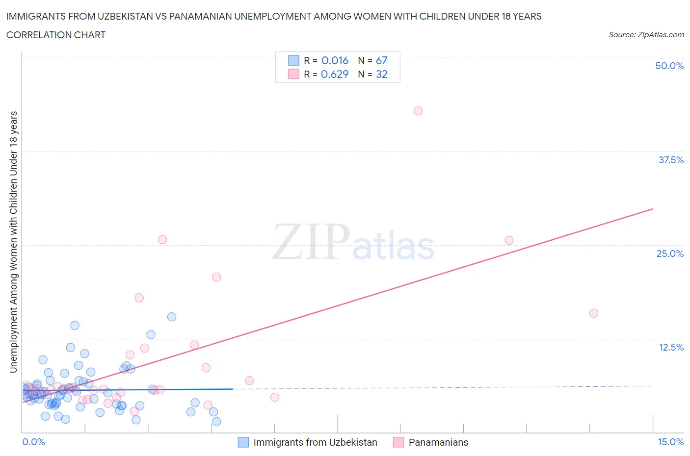 Immigrants from Uzbekistan vs Panamanian Unemployment Among Women with Children Under 18 years