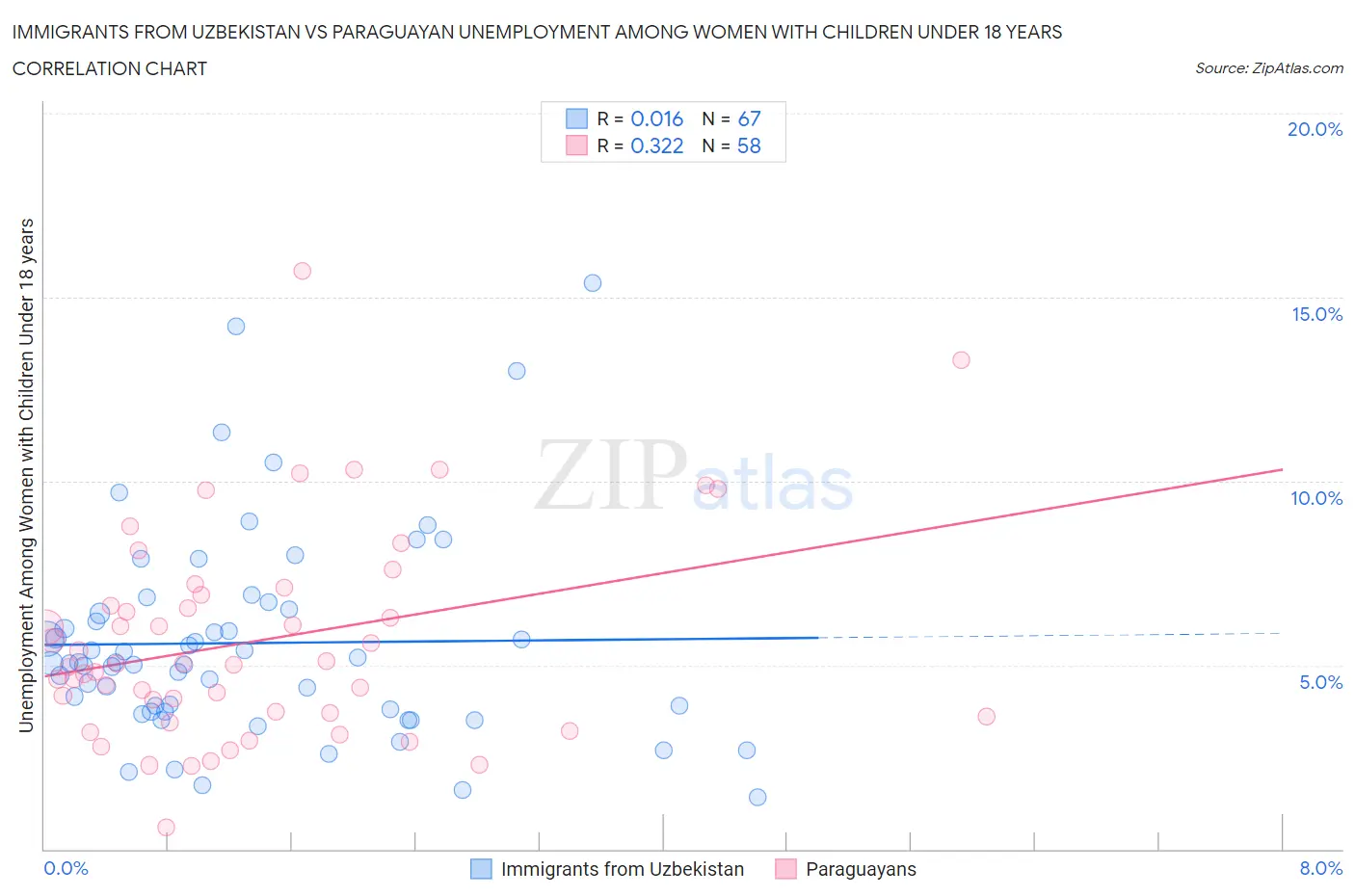 Immigrants from Uzbekistan vs Paraguayan Unemployment Among Women with Children Under 18 years