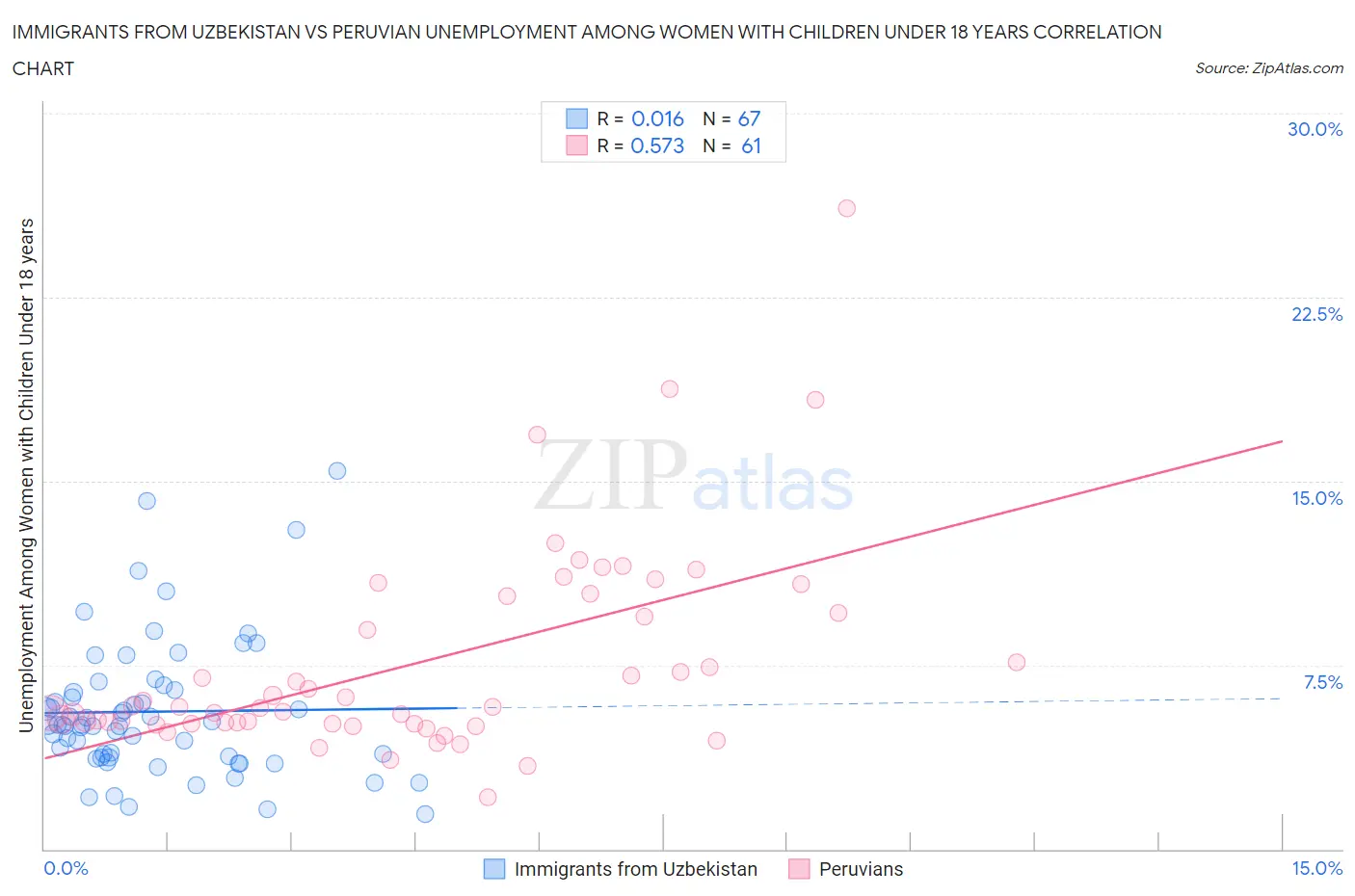 Immigrants from Uzbekistan vs Peruvian Unemployment Among Women with Children Under 18 years