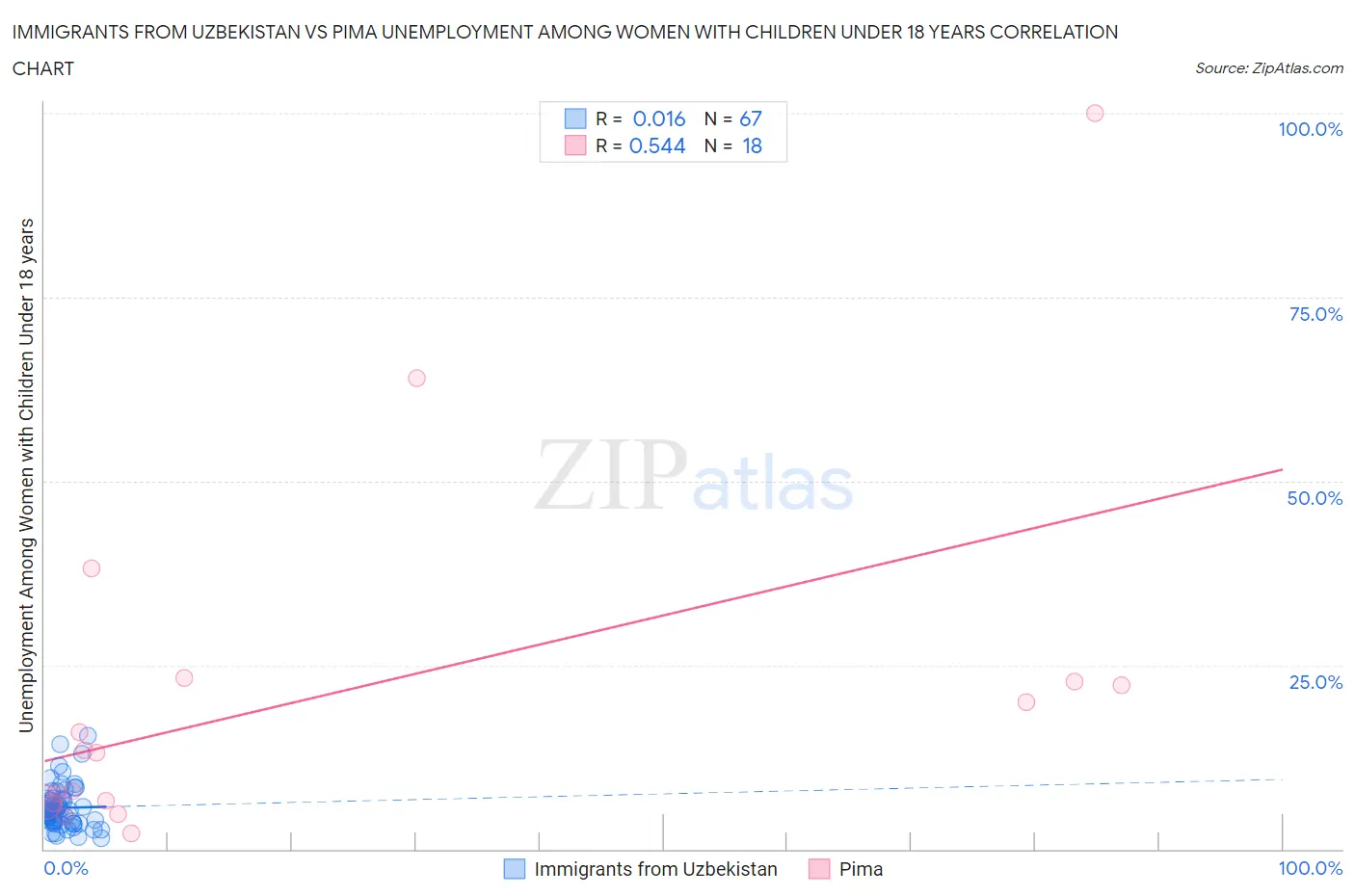 Immigrants from Uzbekistan vs Pima Unemployment Among Women with Children Under 18 years