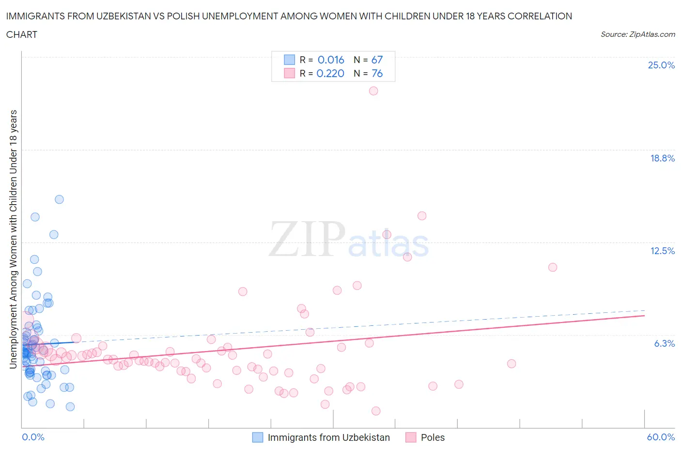 Immigrants from Uzbekistan vs Polish Unemployment Among Women with Children Under 18 years