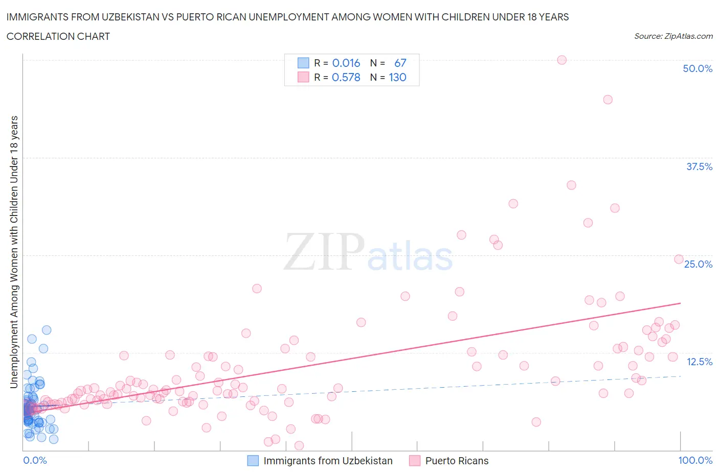 Immigrants from Uzbekistan vs Puerto Rican Unemployment Among Women with Children Under 18 years